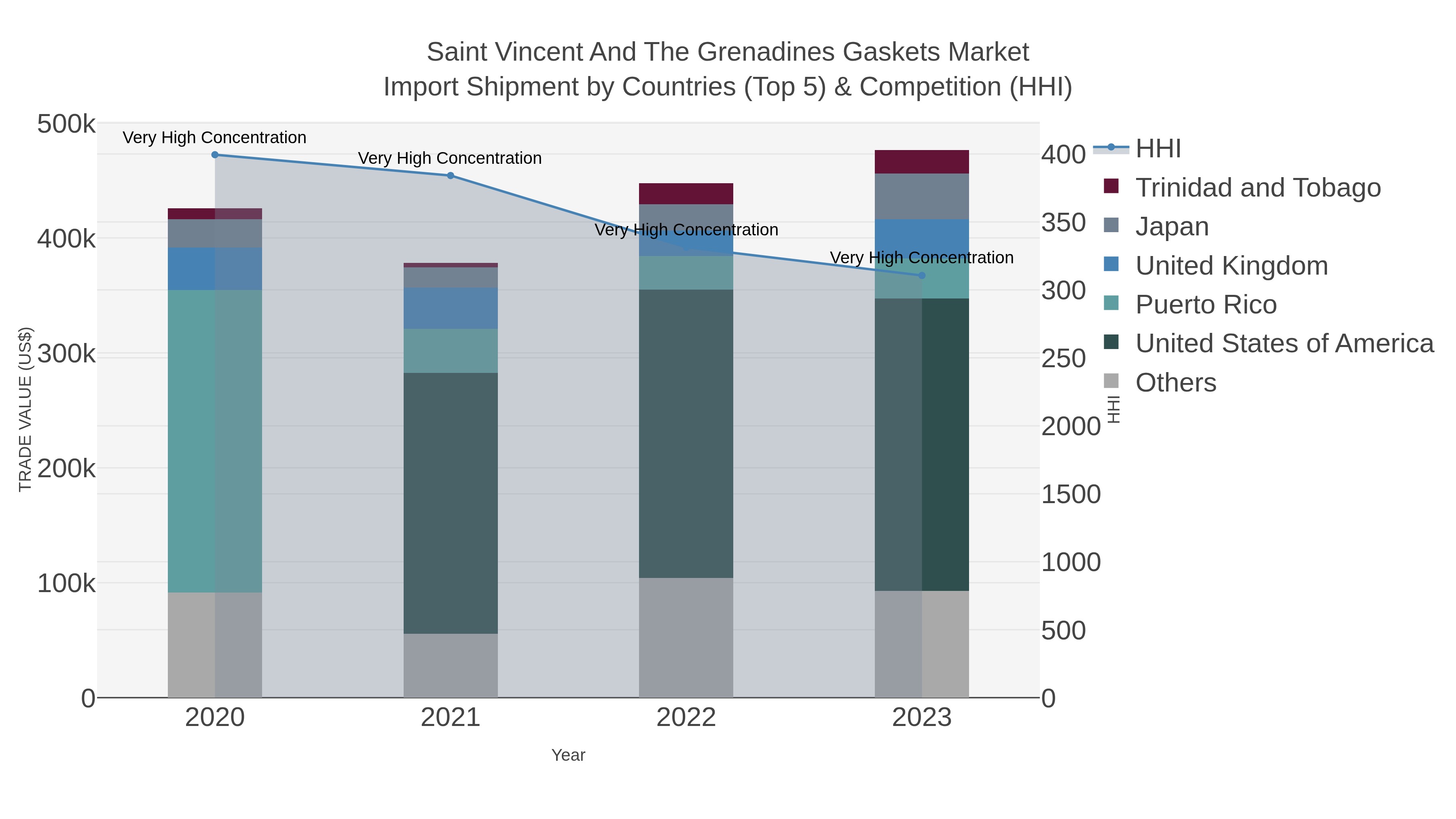 Saint Vincent And The Grenadines Gaskets Market Import Shipment by Countries (Top 5) & Competition (HHI)