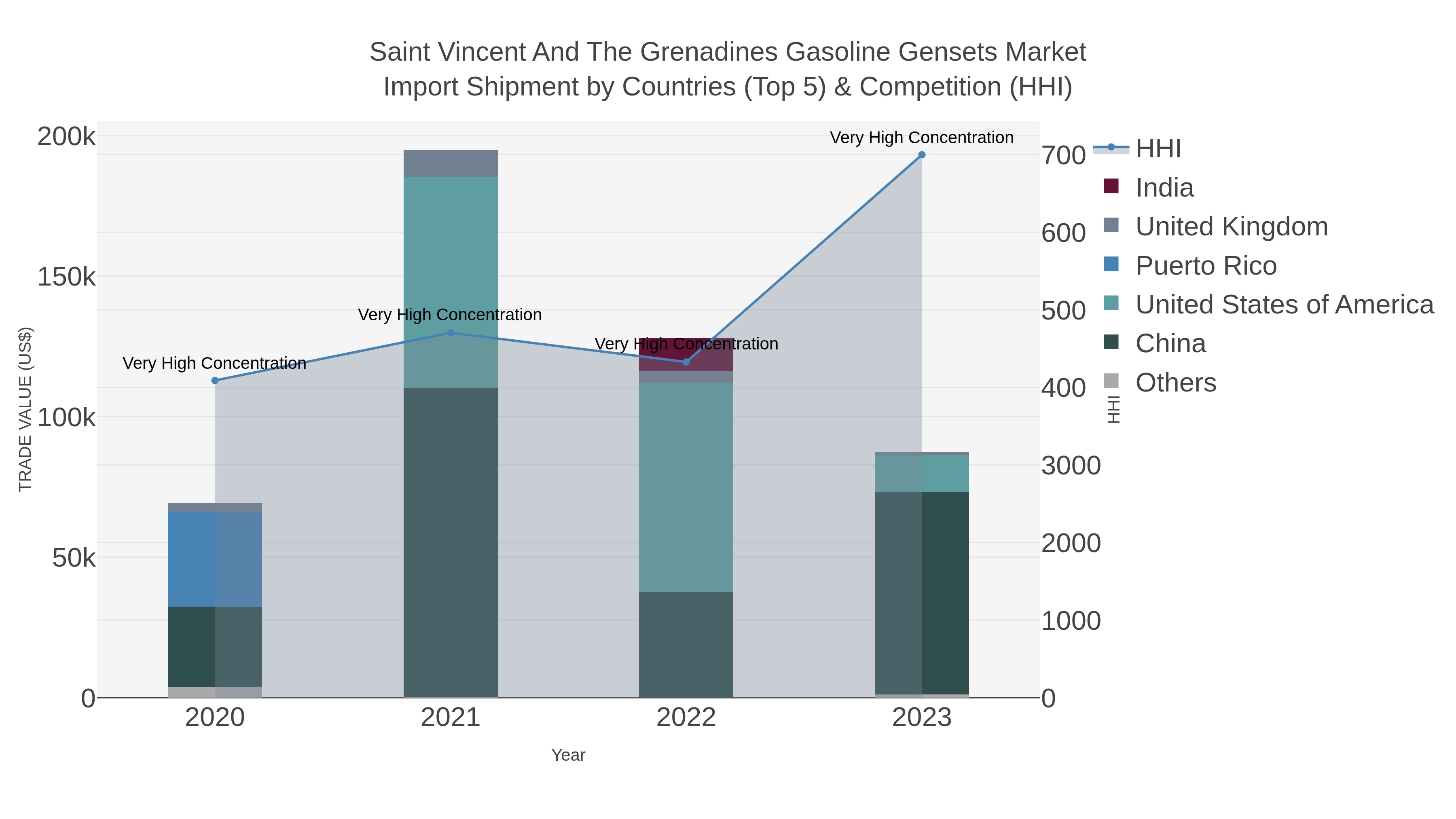 Saint Vincent And The Grenadines Gasoline Gensets Market Import Shipment by Countries (Top 5) & Competition (HHI)