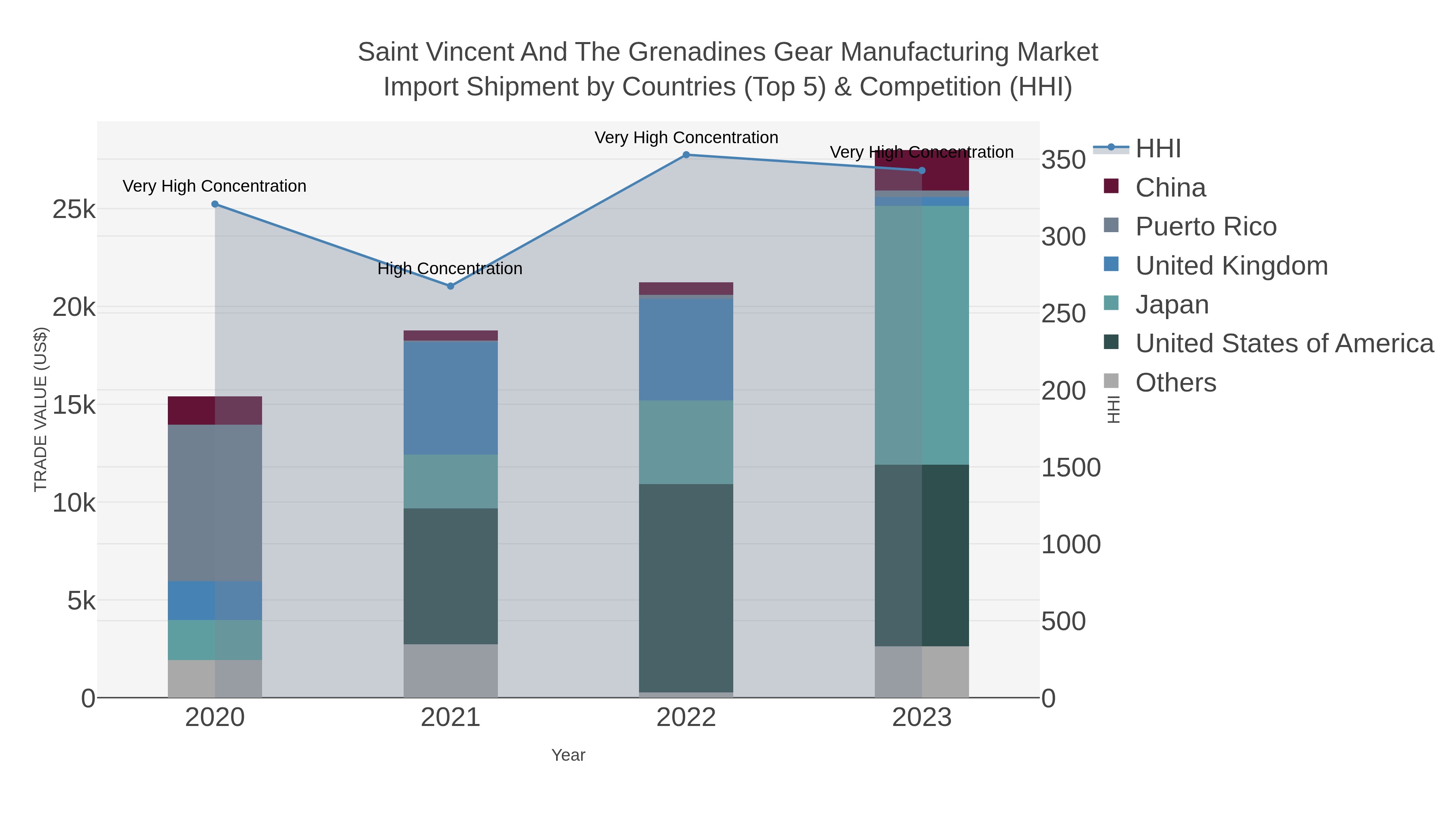 Saint Vincent And The Grenadines Gear Manufacturing Market Import Shipment by Countries (Top 5) & Competition (HHI)
