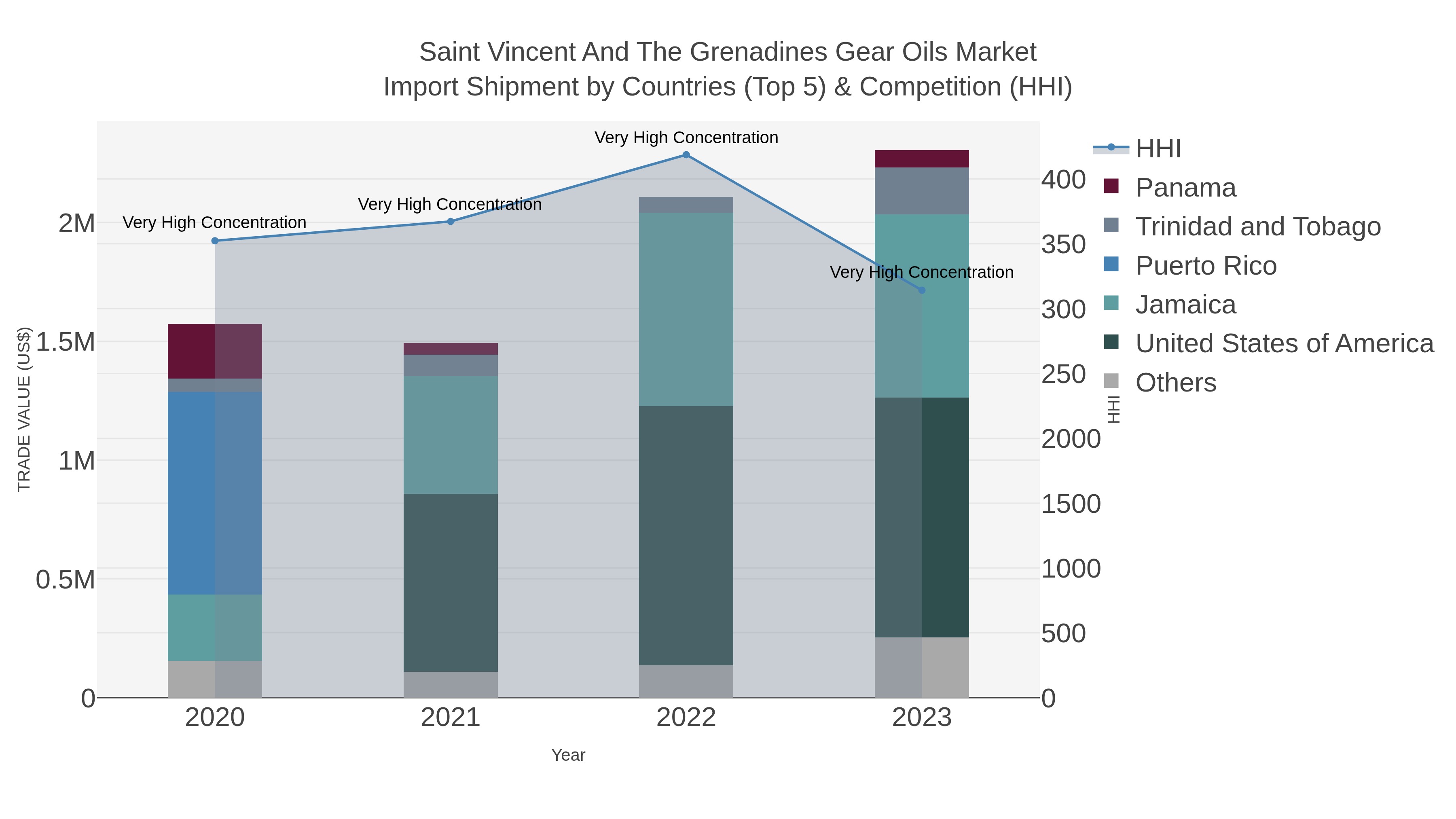 Saint Vincent And The Grenadines Gear Oils Market Import Shipment by Countries (Top 5) & Competition (HHI)