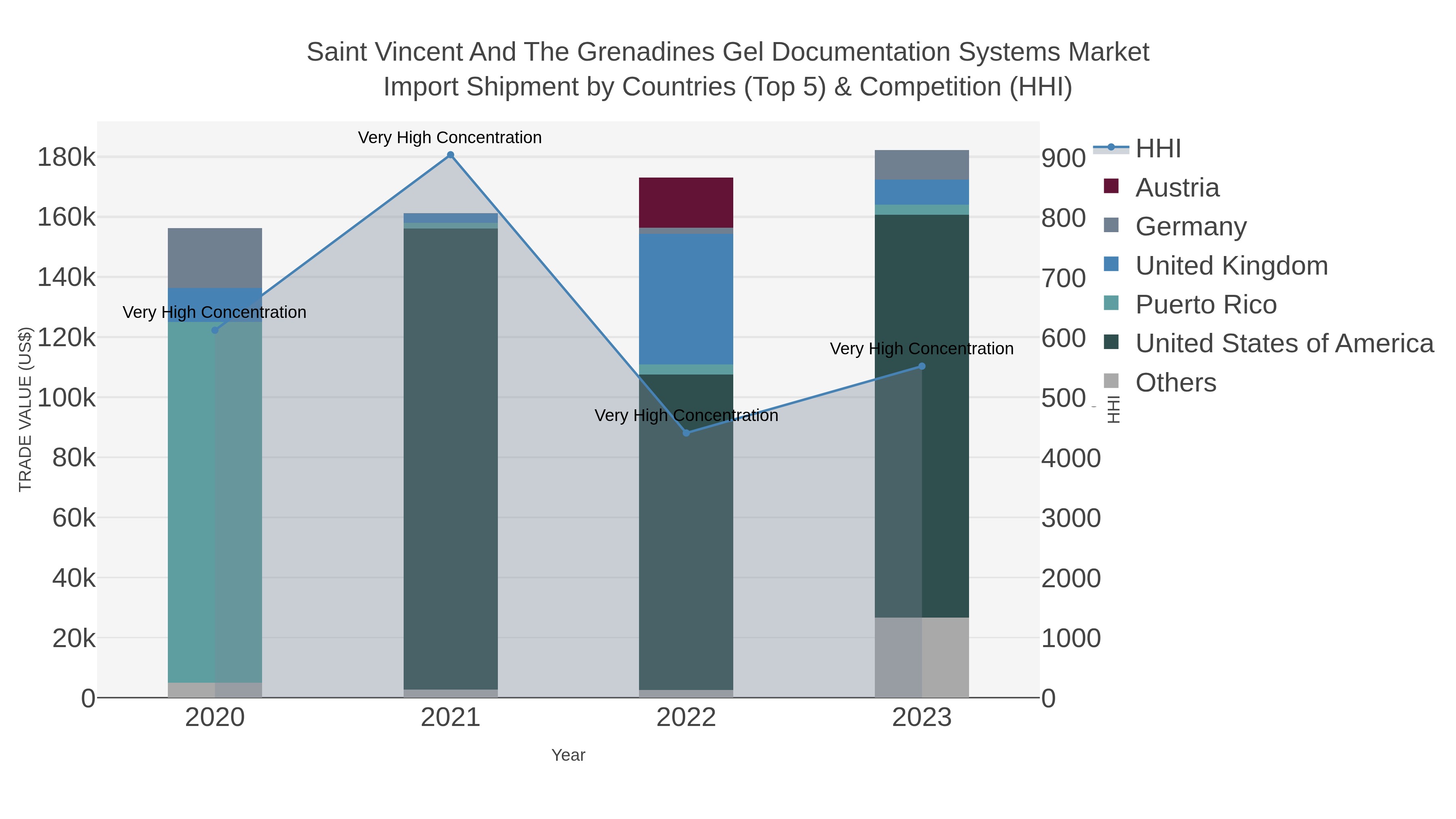 Saint Vincent And The Grenadines Gel Documentation Systems Market Import Shipment by Countries (Top 5) & Competition (HHI)
