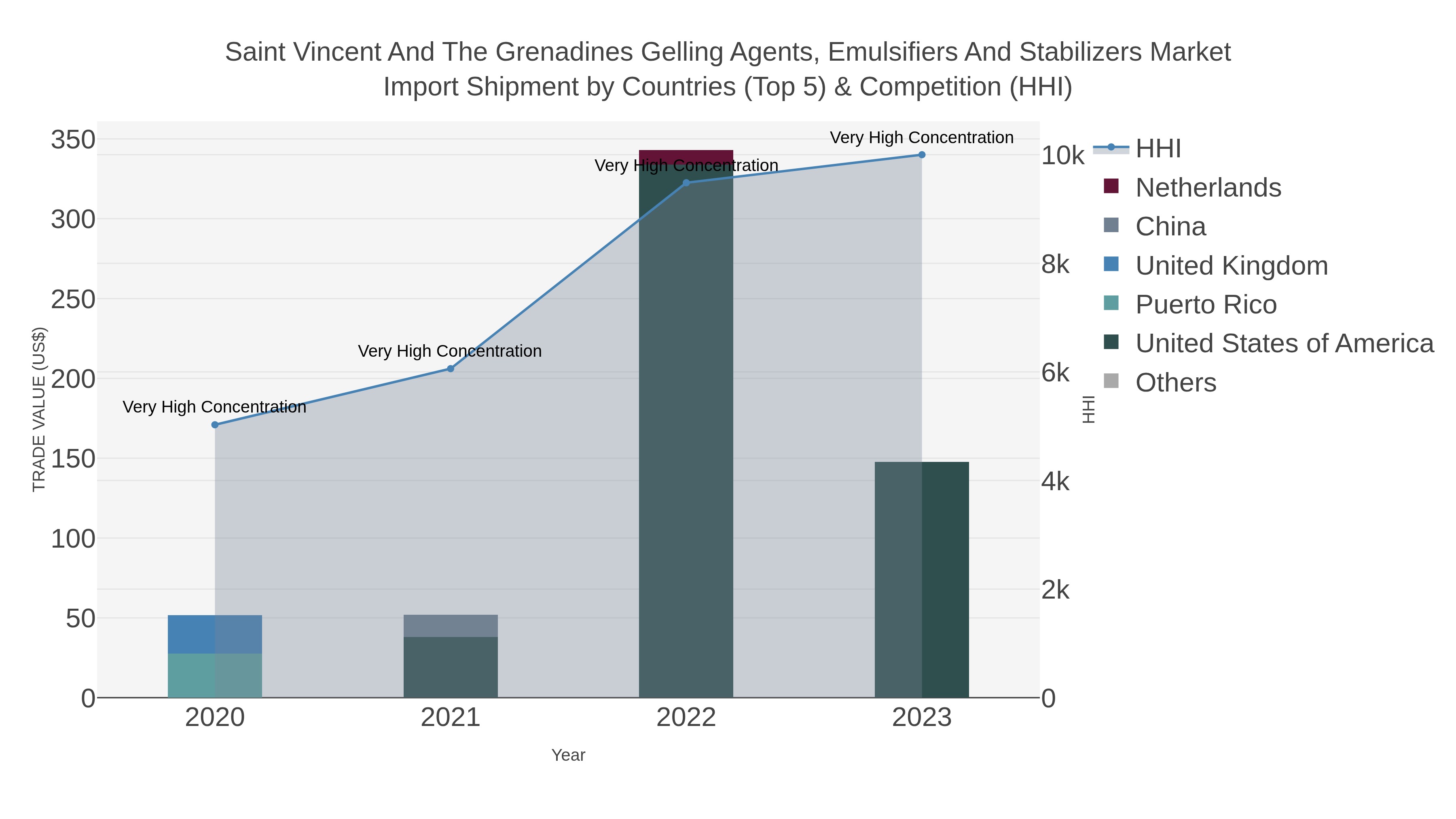 Saint Vincent And The Grenadines Gelling Agents, Emulsifiers And Stabilizers Market Import Shipment by Countries (Top 5) & Competition (HHI)
