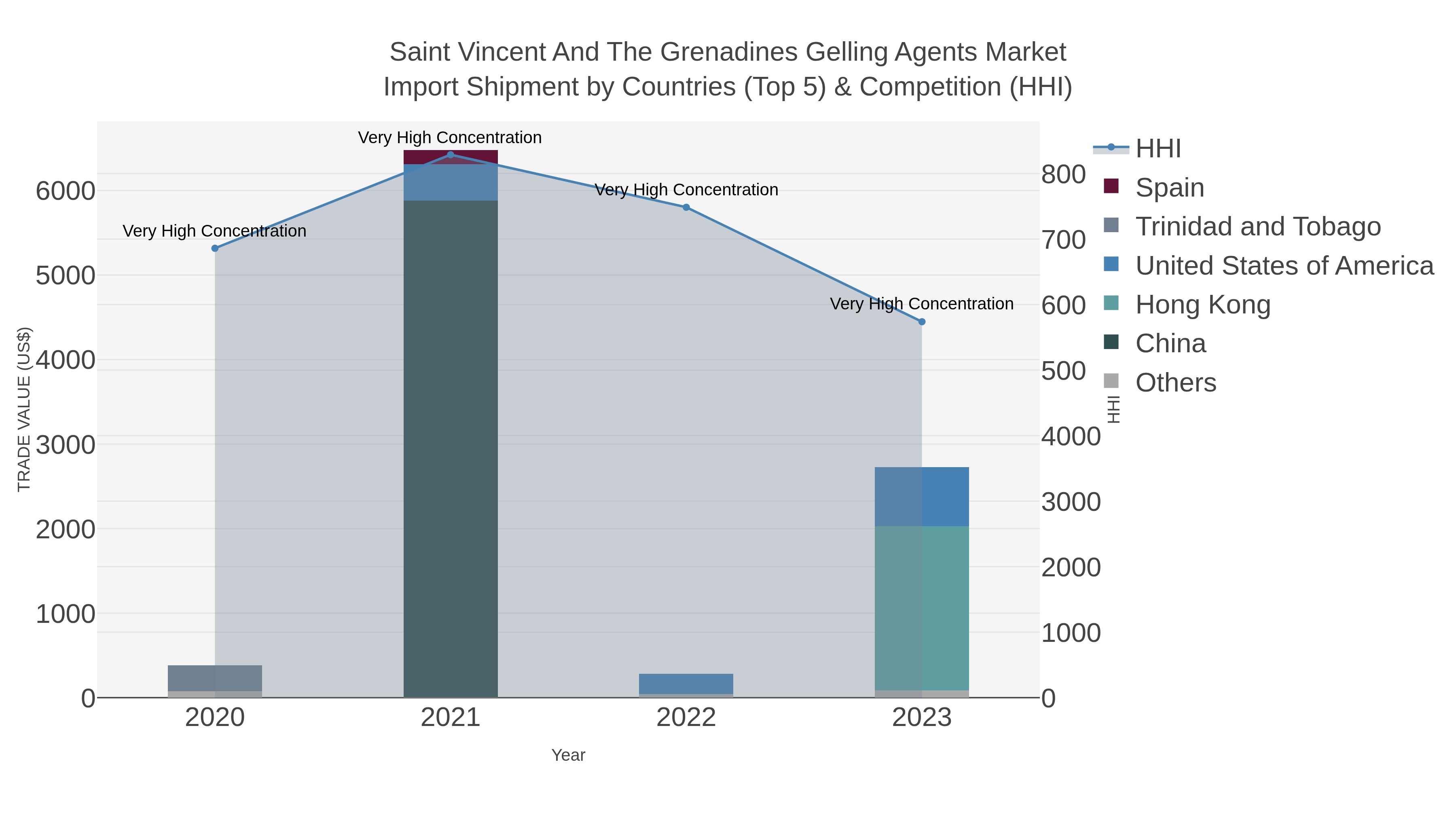Saint Vincent And The Grenadines Gelling Agents Market Import Shipment by Countries (Top 5) & Competition (HHI)