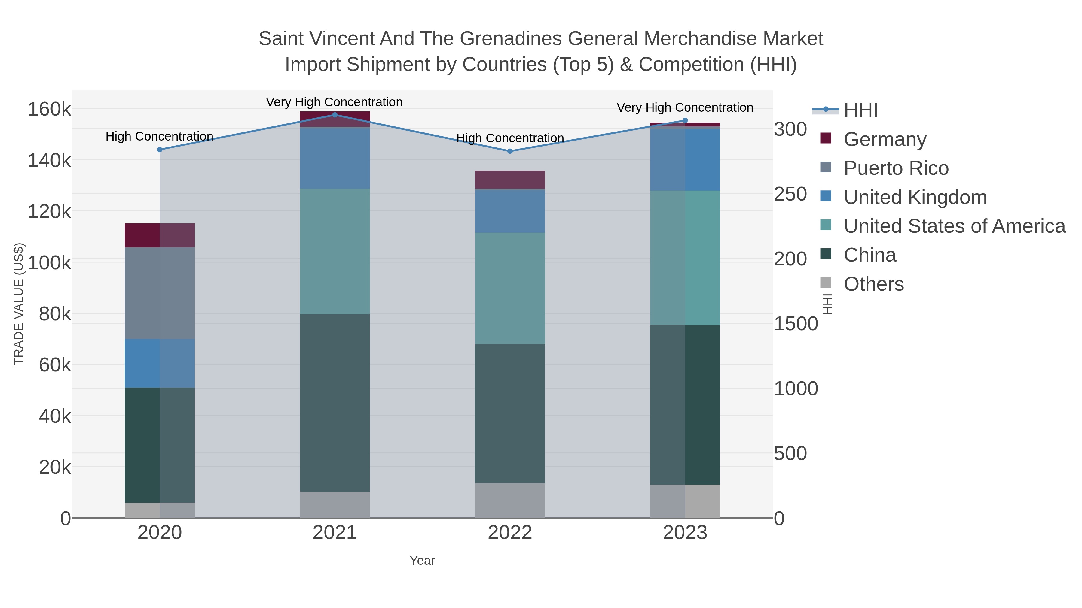 Saint Vincent And The Grenadines General Merchandise Market Import Shipment by Countries (Top 5) & Competition (HHI)