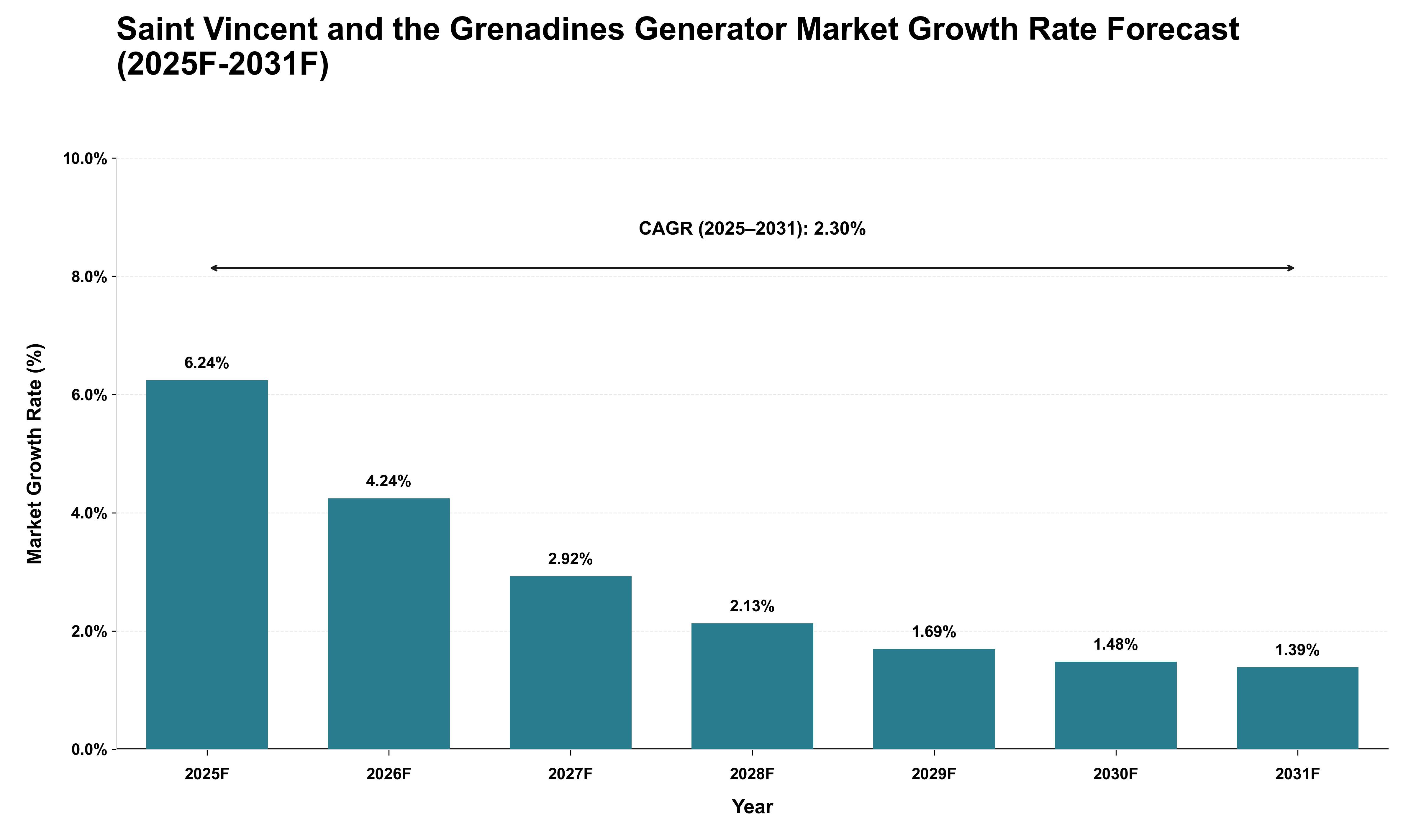 Saint Vincent and the Grenadines Generator Market Growth Rate Analysis (2025 - 2031)