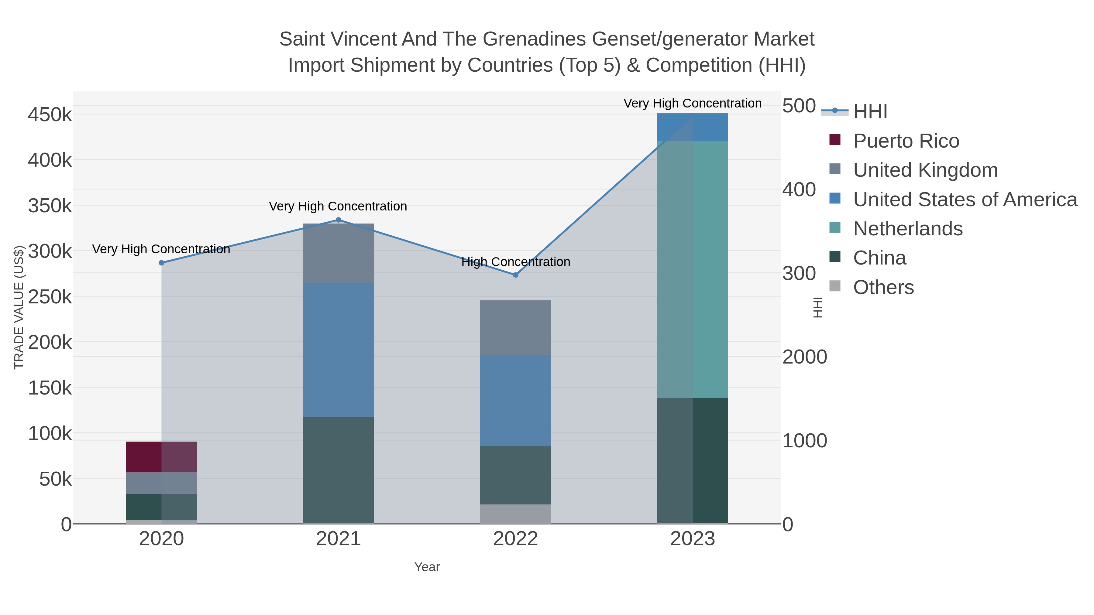 Saint Vincent And The Grenadines Genset/generator Market Import Shipment by Countries (Top 5) & Competition (HHI)