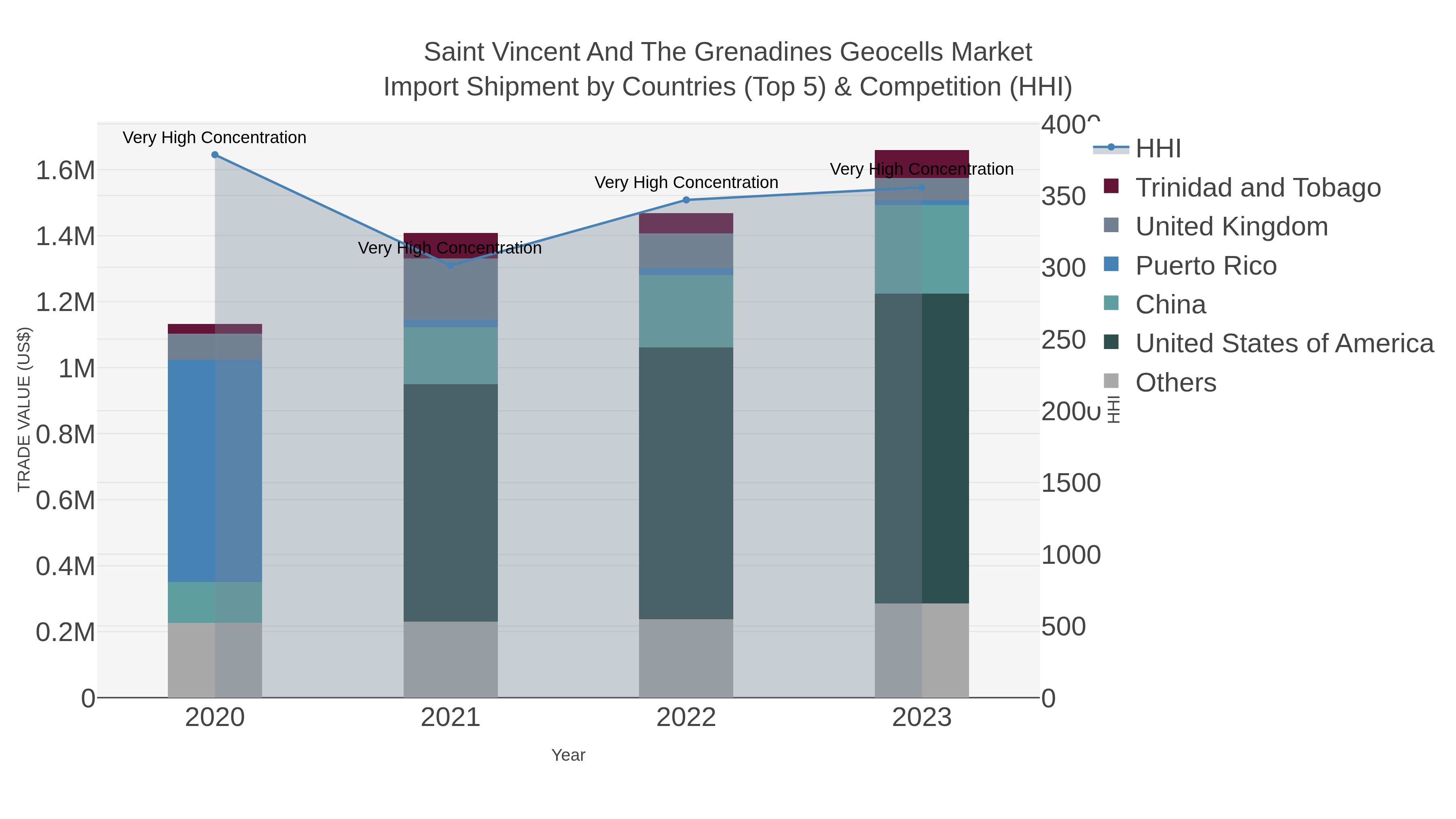 Saint Vincent And The Grenadines Geocells Market Import Shipment by Countries (Top 5) & Competition (HHI)