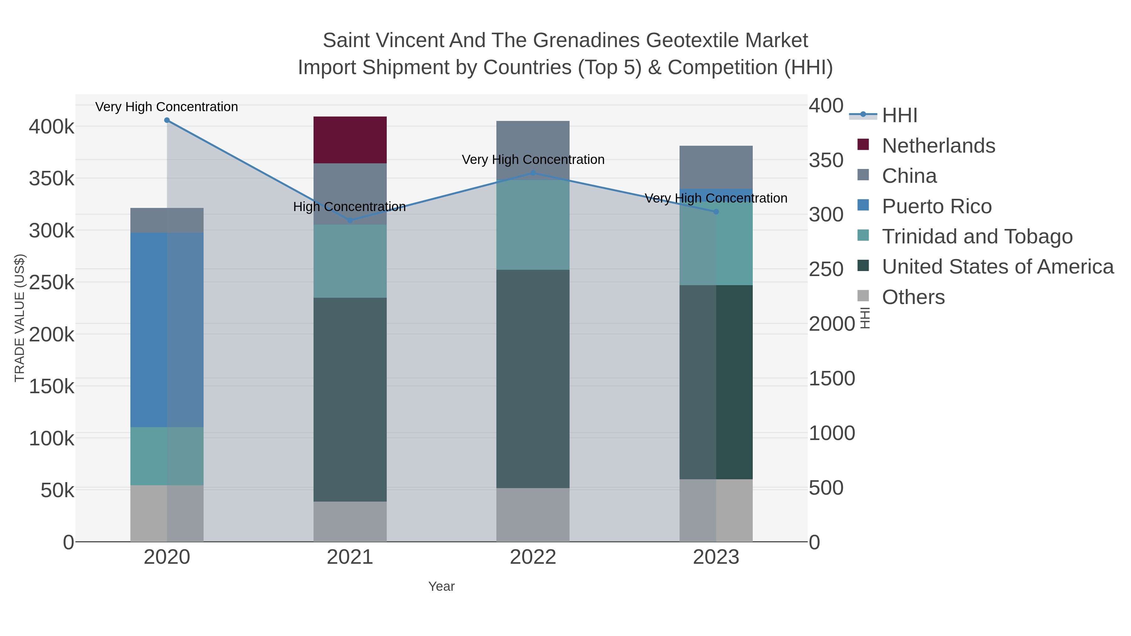 Saint Vincent And The Grenadines Geotextile Market Import Shipment by Countries (Top 5) & Competition (HHI)