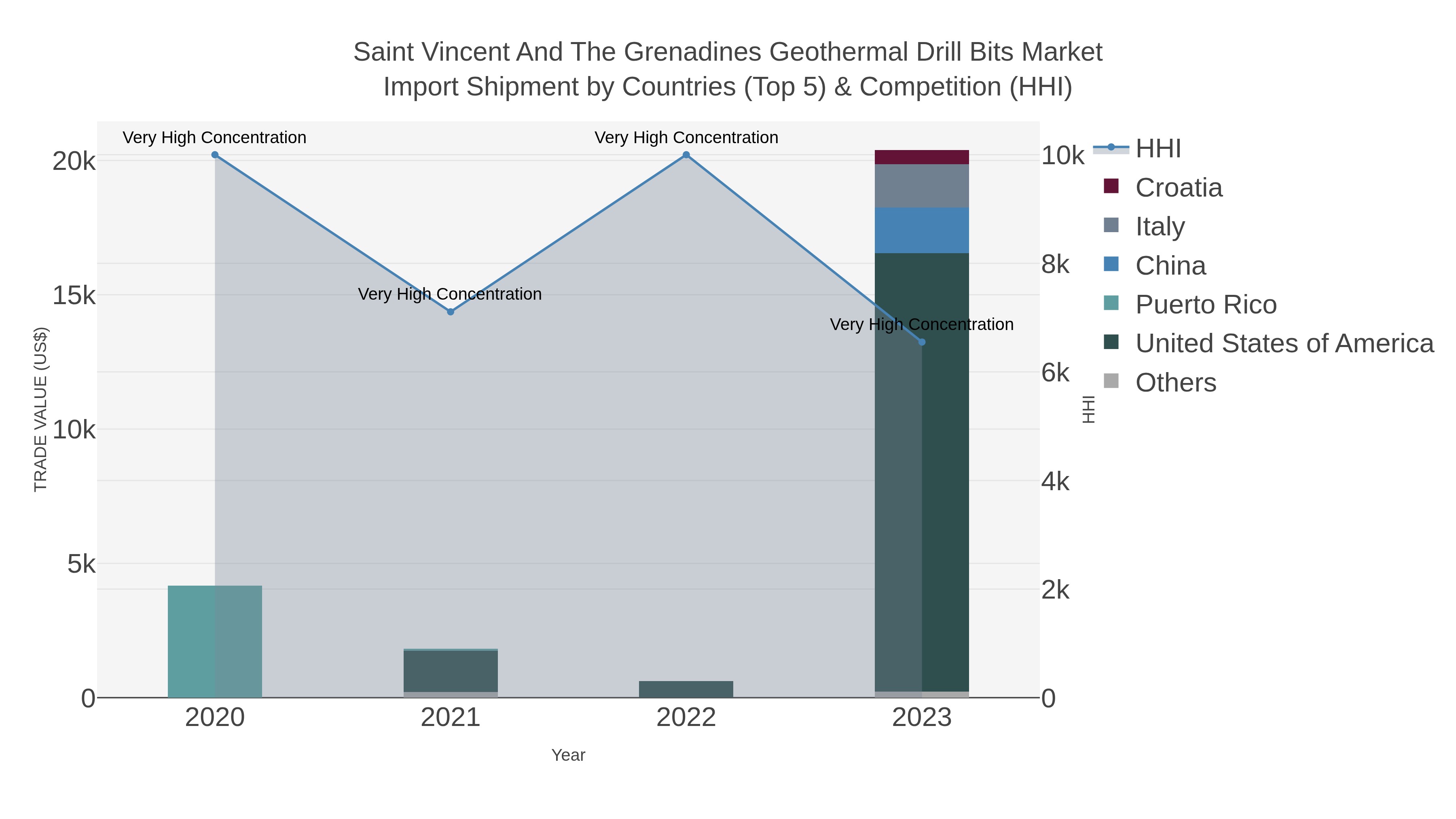 Saint Vincent And The Grenadines Geothermal Drill Bits Market Import Shipment by Countries (Top 5) & Competition (HHI)