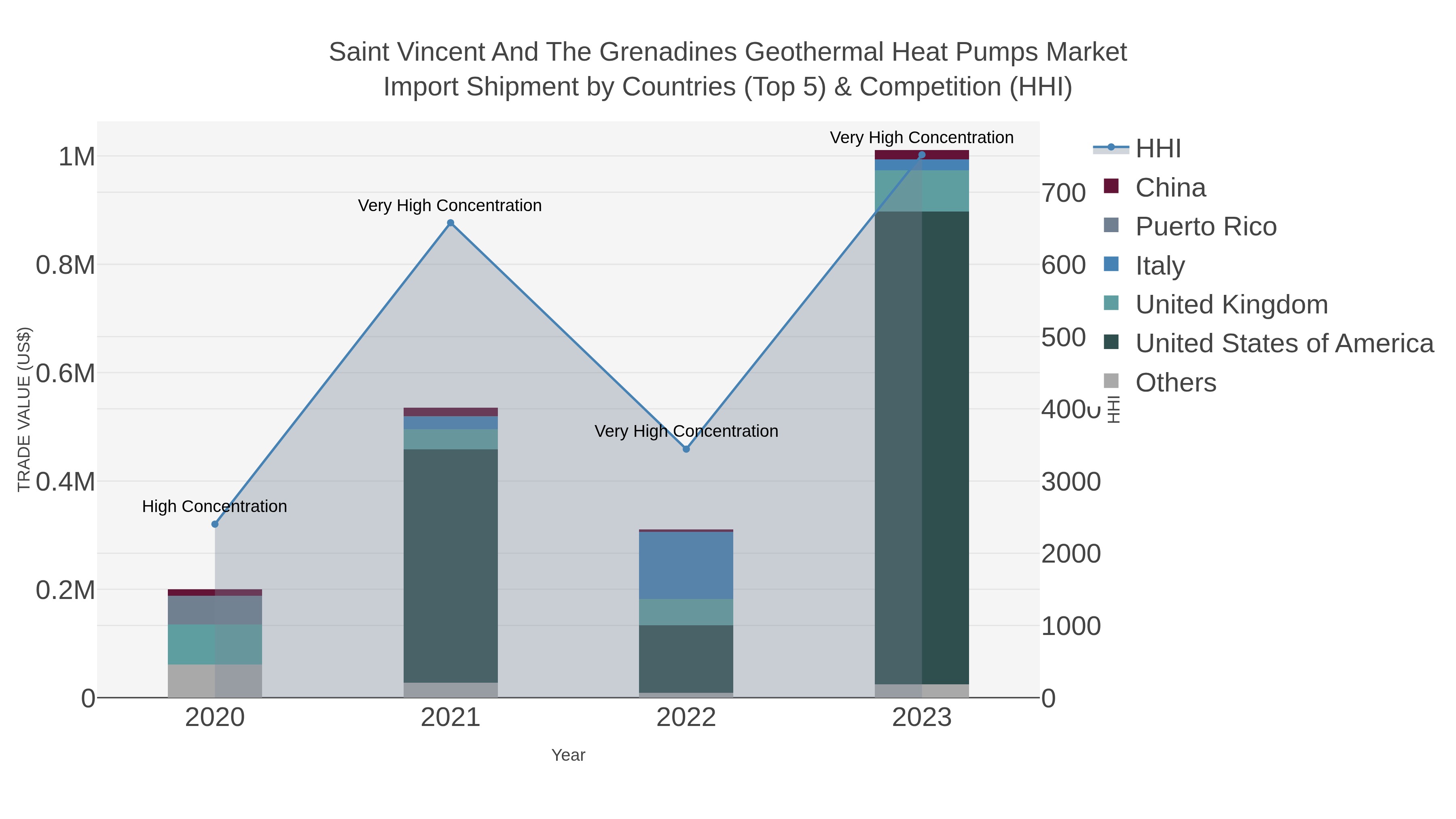 Saint Vincent And The Grenadines Geothermal Heat Pumps Market Import Shipment by Countries (Top 5) & Competition (HHI)