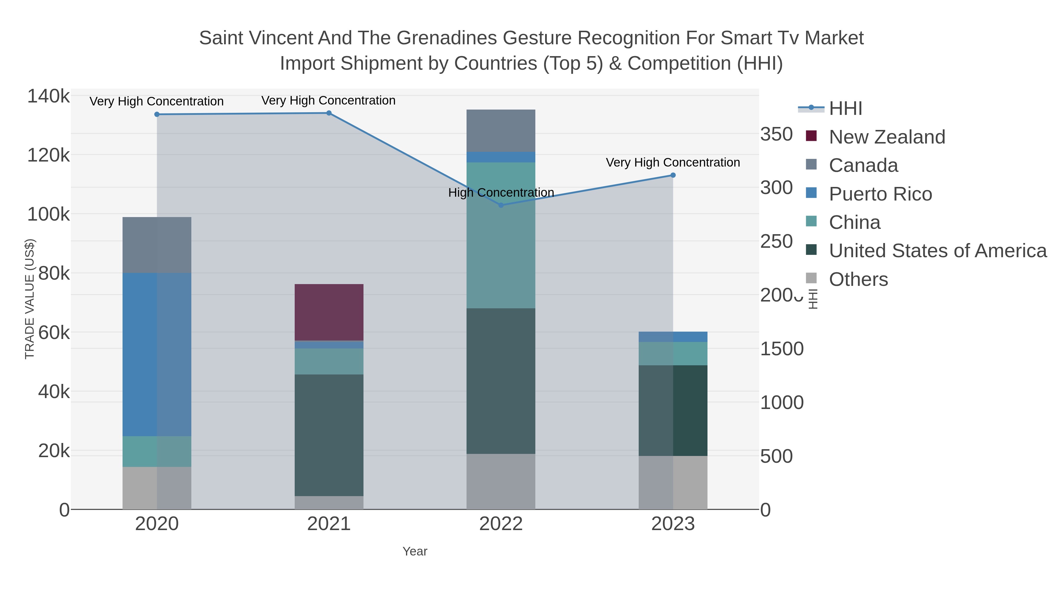 Saint Vincent And The Grenadines Gesture Recognition For Smart Tv Market Import Shipment by Countries (Top 5) & Competition (HHI)