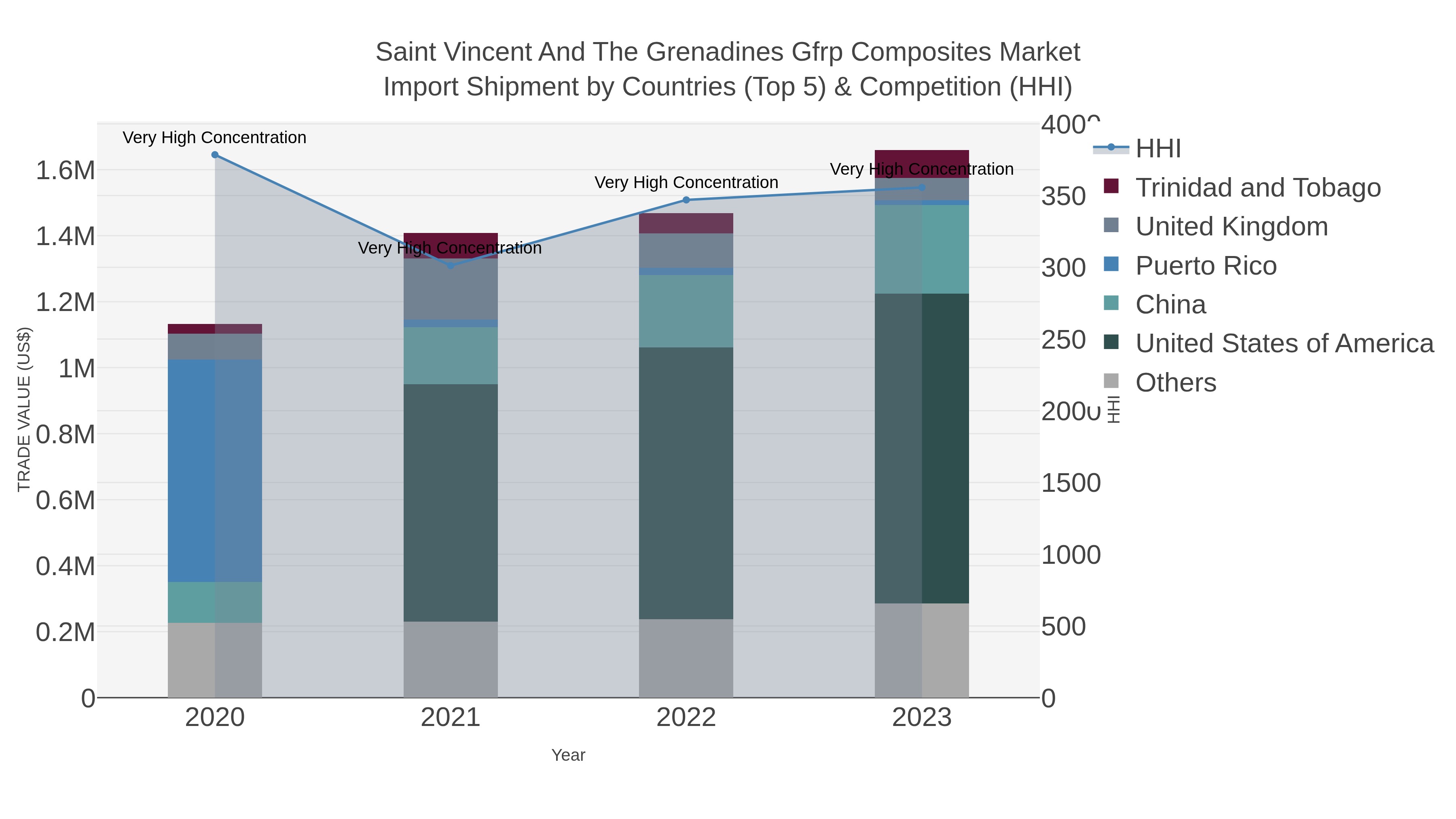 Saint Vincent And The Grenadines Gfrp Composites Market Import Shipment by Countries (Top 5) & Competition (HHI)