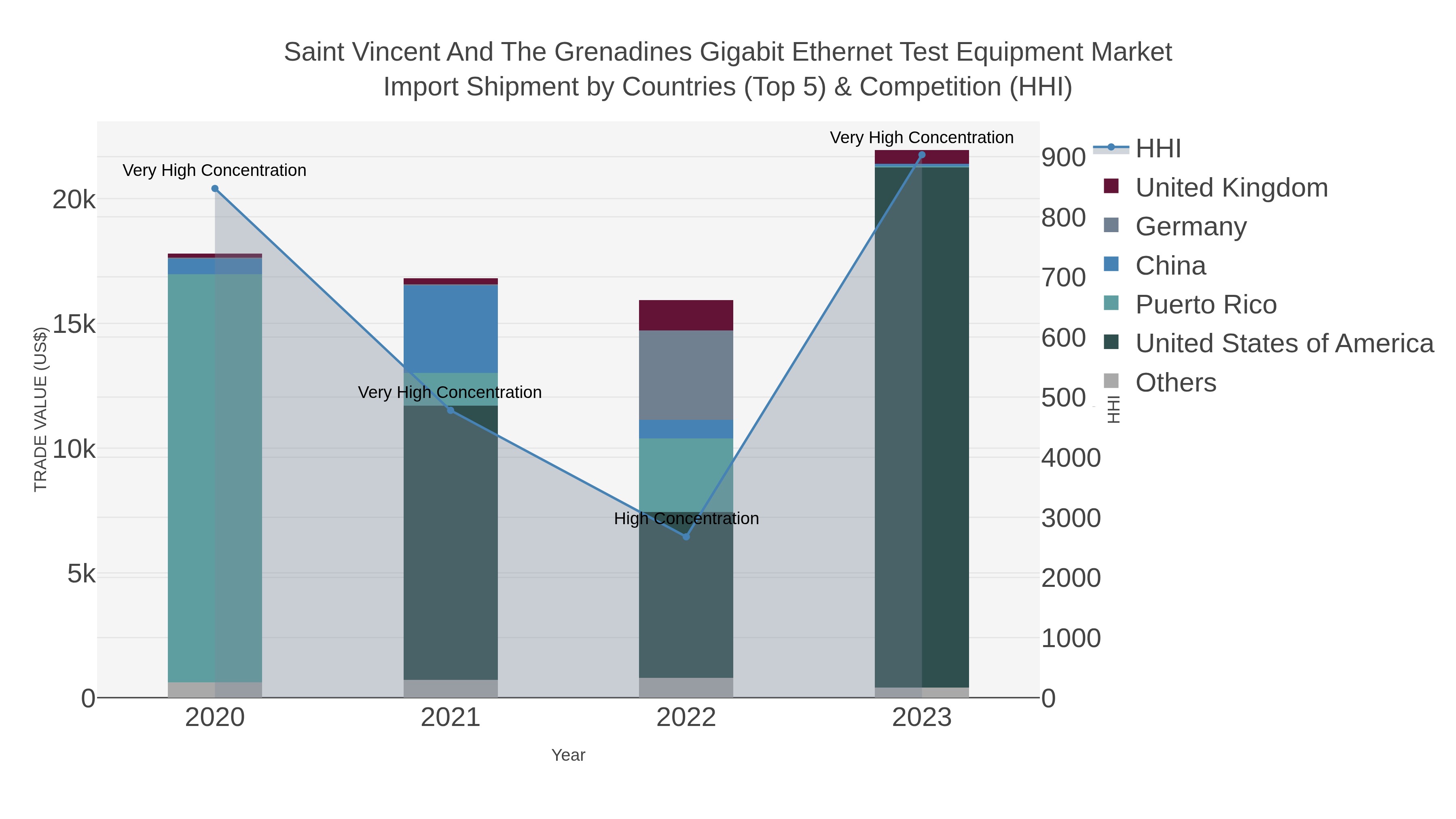 Saint Vincent And The Grenadines Gigabit Ethernet Test Equipment Market Import Shipment by Countries (Top 5) & Competition (HHI)
