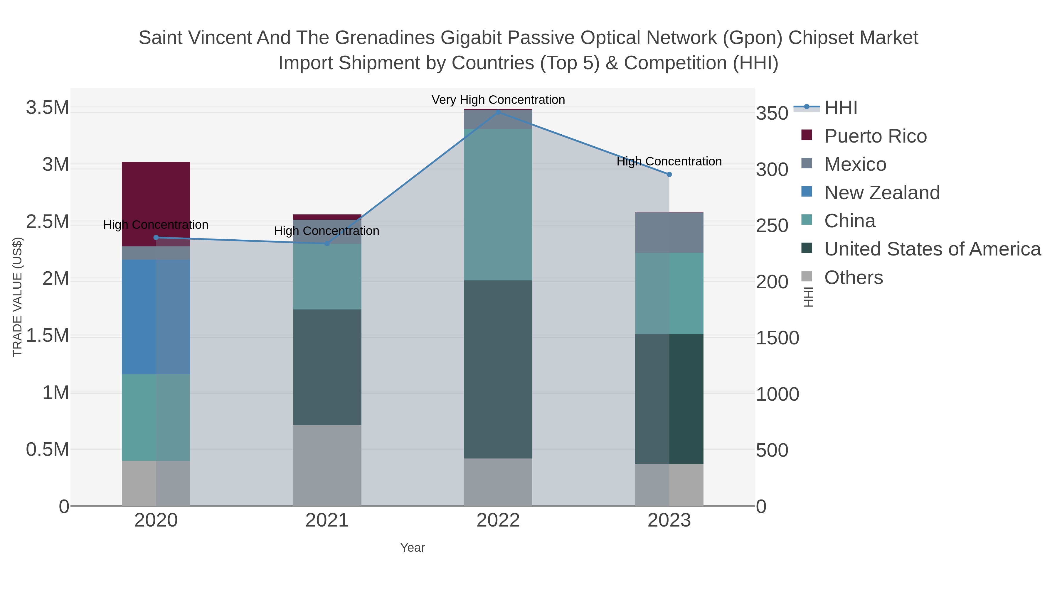 Saint Vincent And The Grenadines Gigabit Passive Optical Network (gpon) Chipset Market Import Shipment by Countries (Top 5) & Competition (HHI)