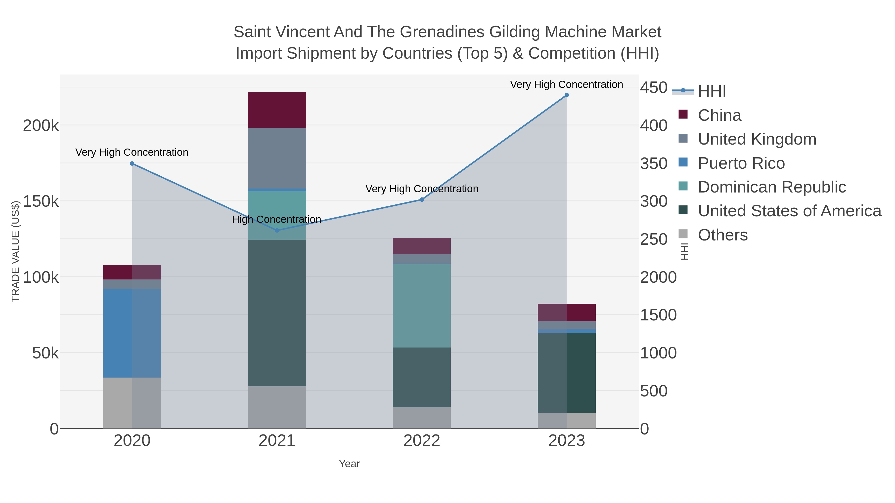 Saint Vincent And The Grenadines Gilding Machine Market Import Shipment by Countries (Top 5) & Competition (HHI)