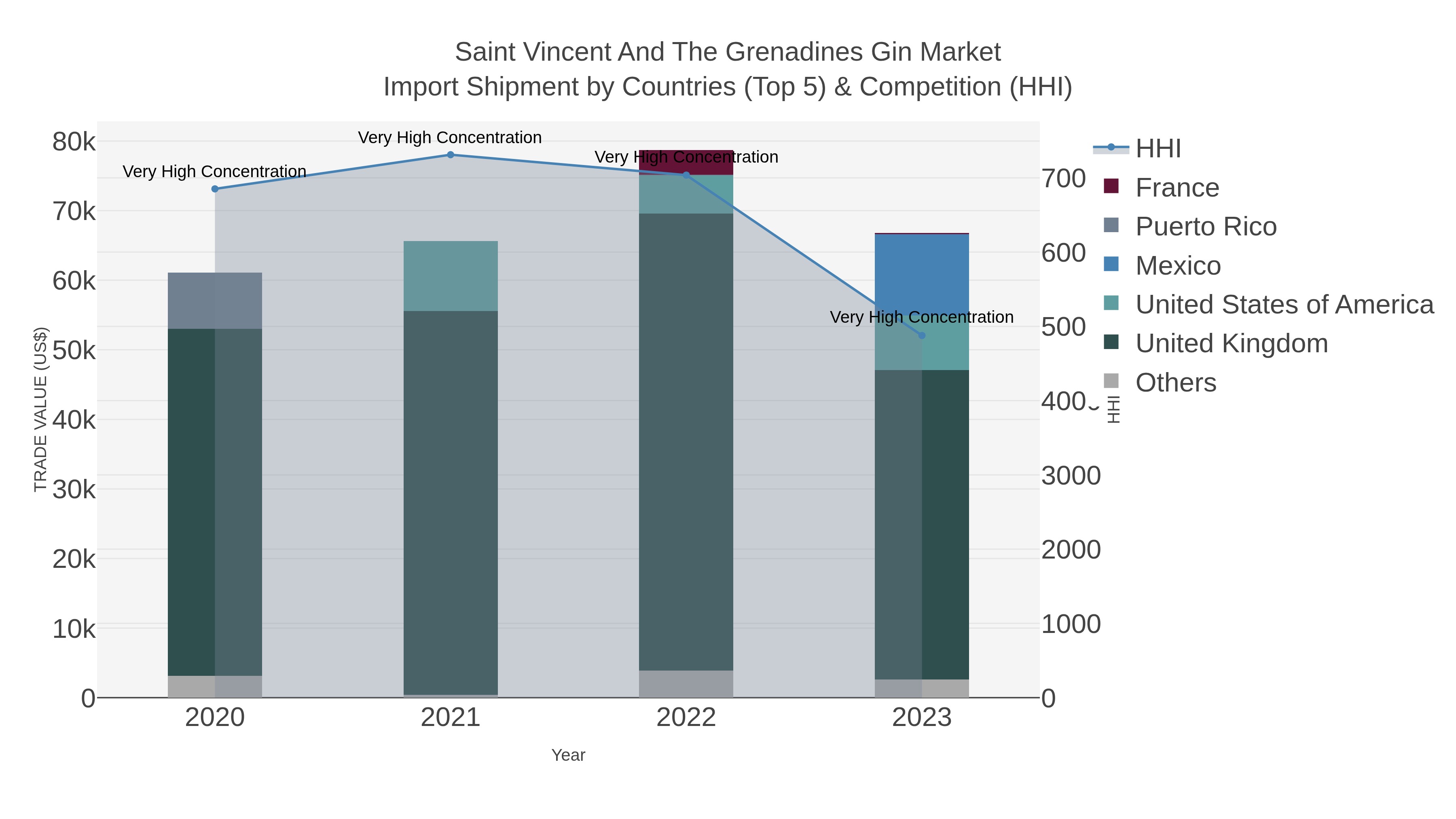 Saint Vincent And The Grenadines Gin Market Import Shipment by Countries (Top 5) & Competition (HHI)