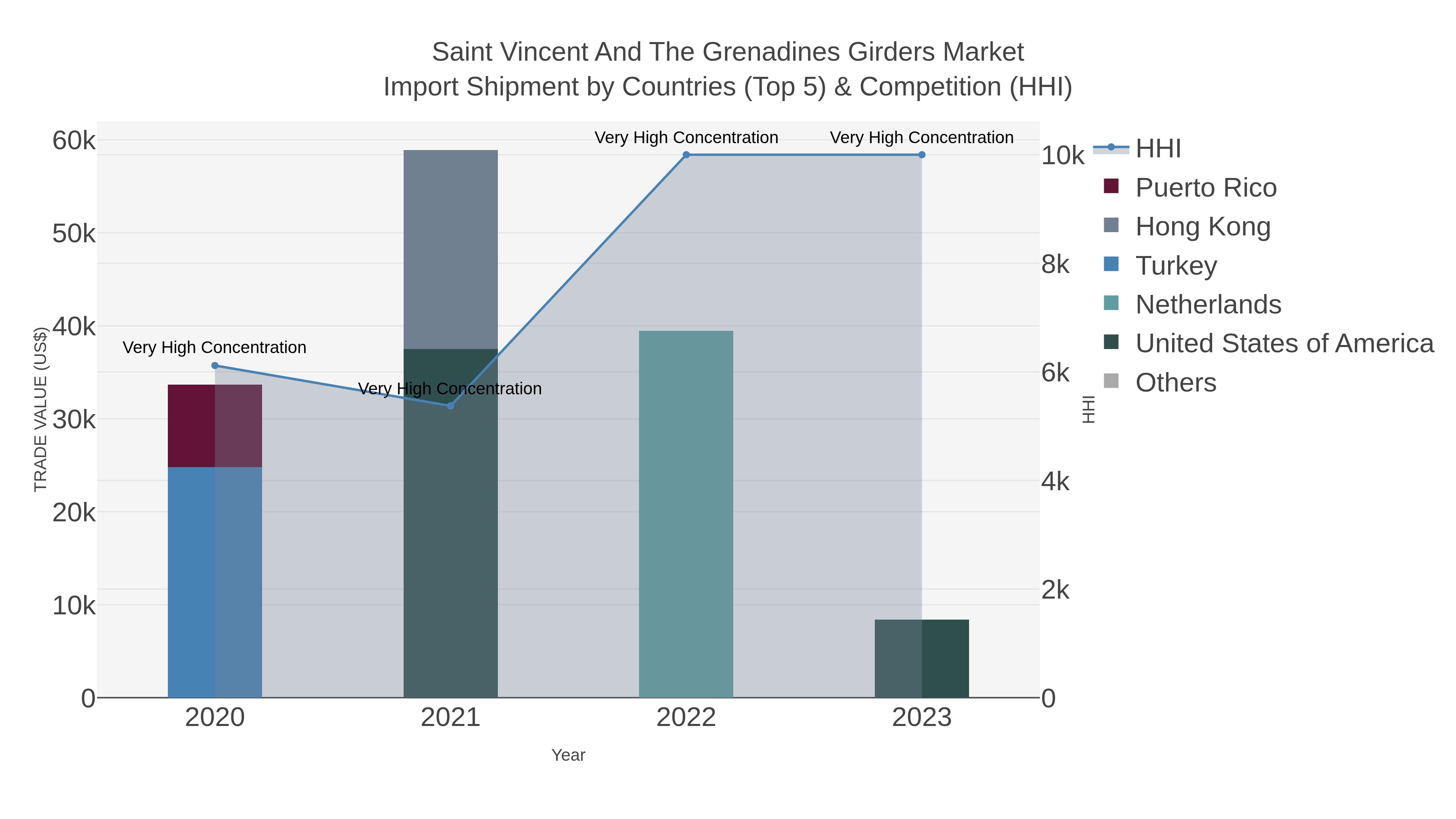 Saint Vincent And The Grenadines Girders Market Import Shipment by Countries (Top 5) & Competition (HHI)