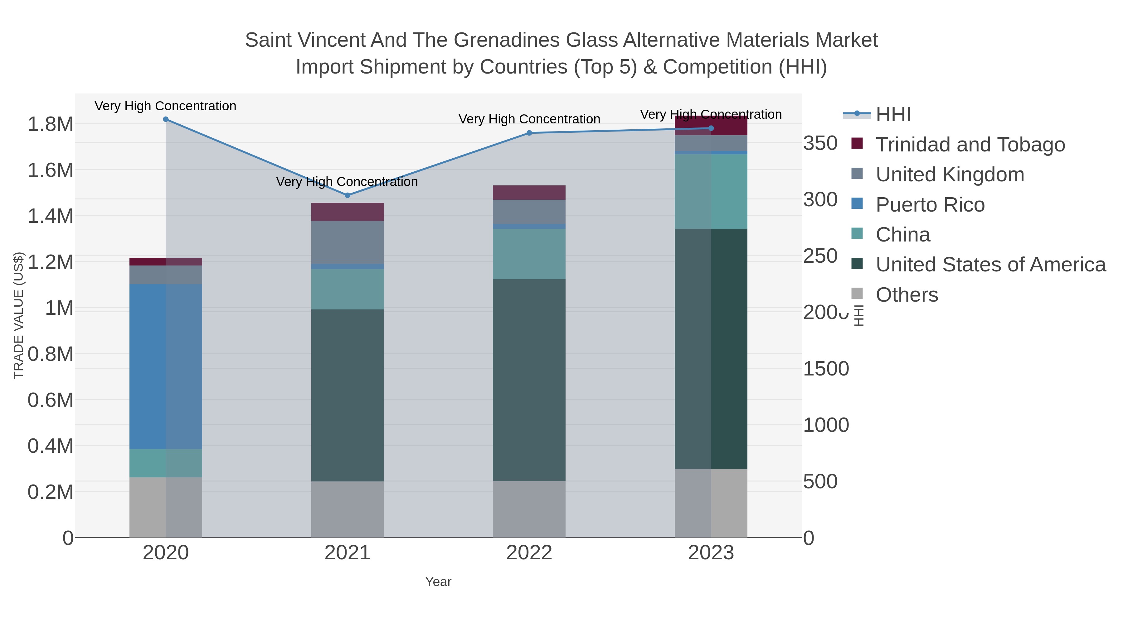 Saint Vincent And The Grenadines Glass Alternative Materials Market Import Shipment by Countries (Top 5) & Competition (HHI)