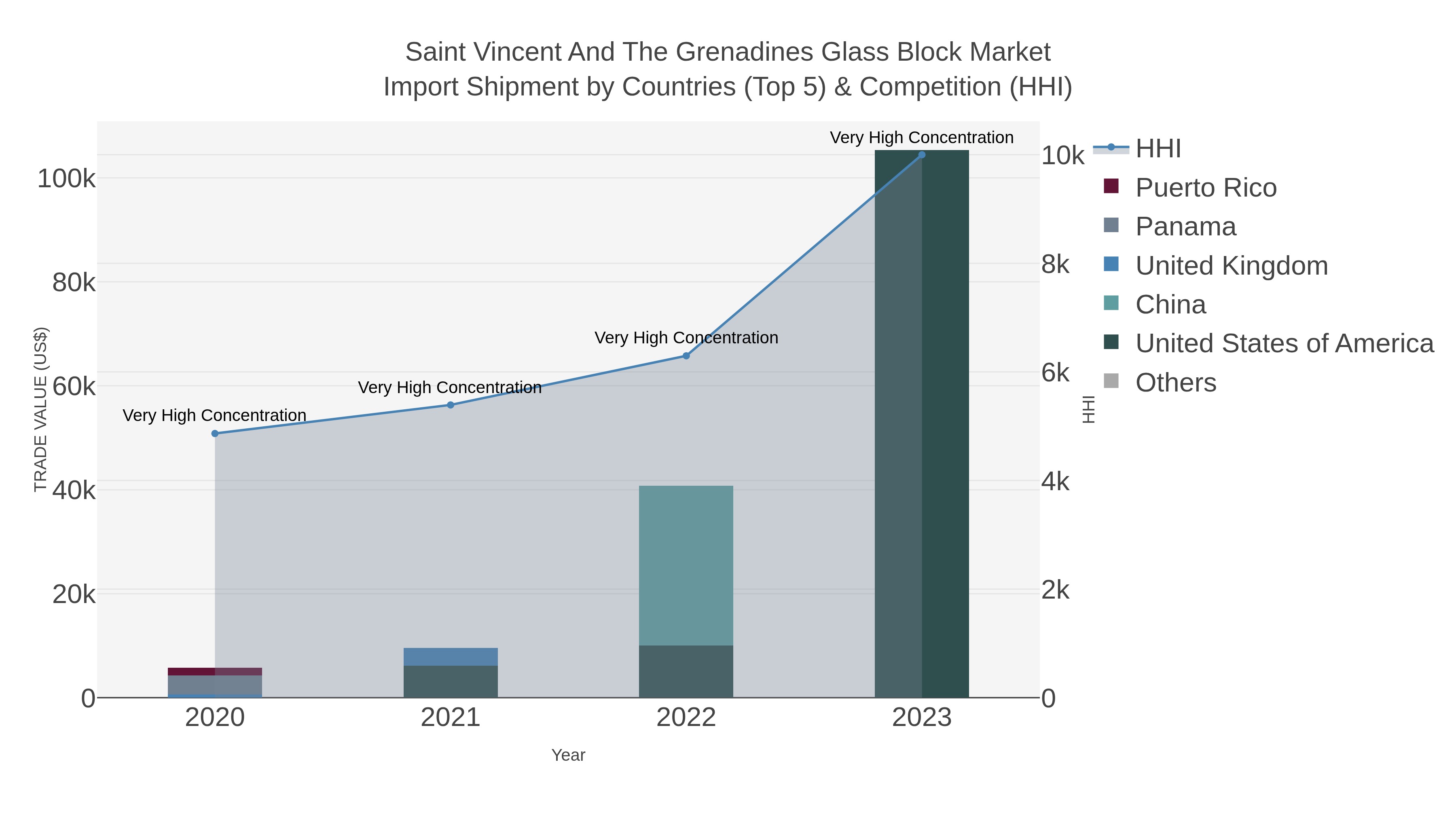 Saint Vincent And The Grenadines Glass Block Market Import Shipment by Countries (Top 5) & Competition (HHI)