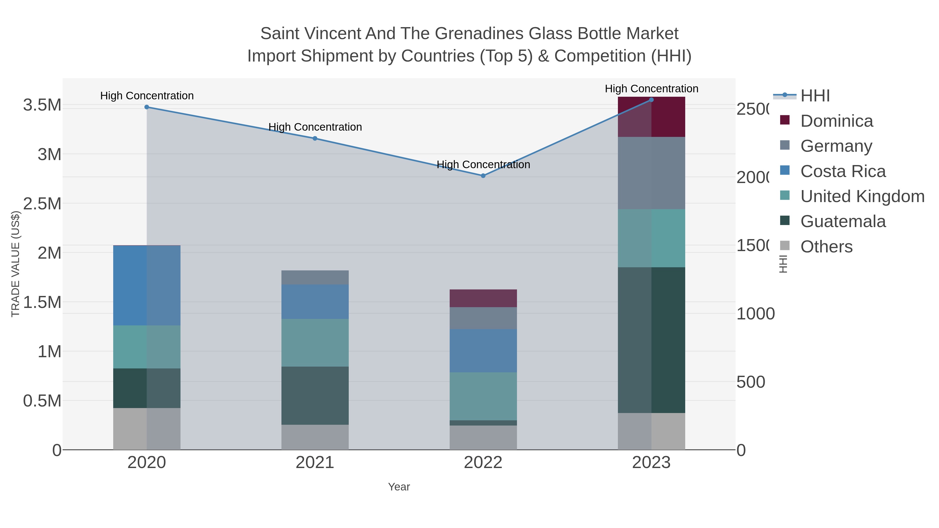 Saint Vincent And The Grenadines Glass Bottle Market Import Shipment by Countries (Top 5) & Competition (HHI)