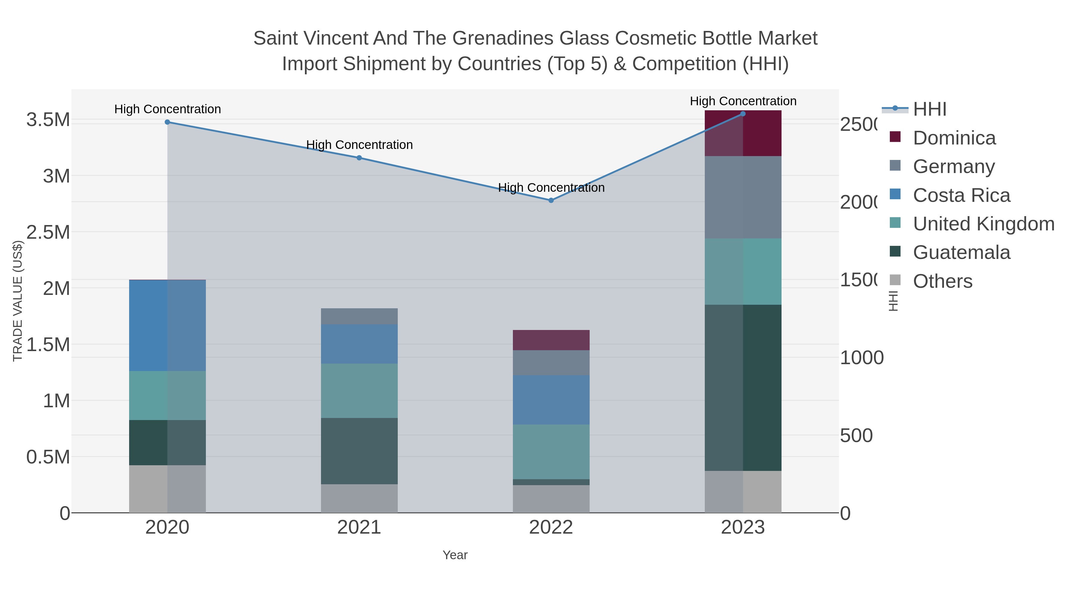 Saint Vincent And The Grenadines Glass Cosmetic Bottle Market Import Shipment by Countries (Top 5) & Competition (HHI)