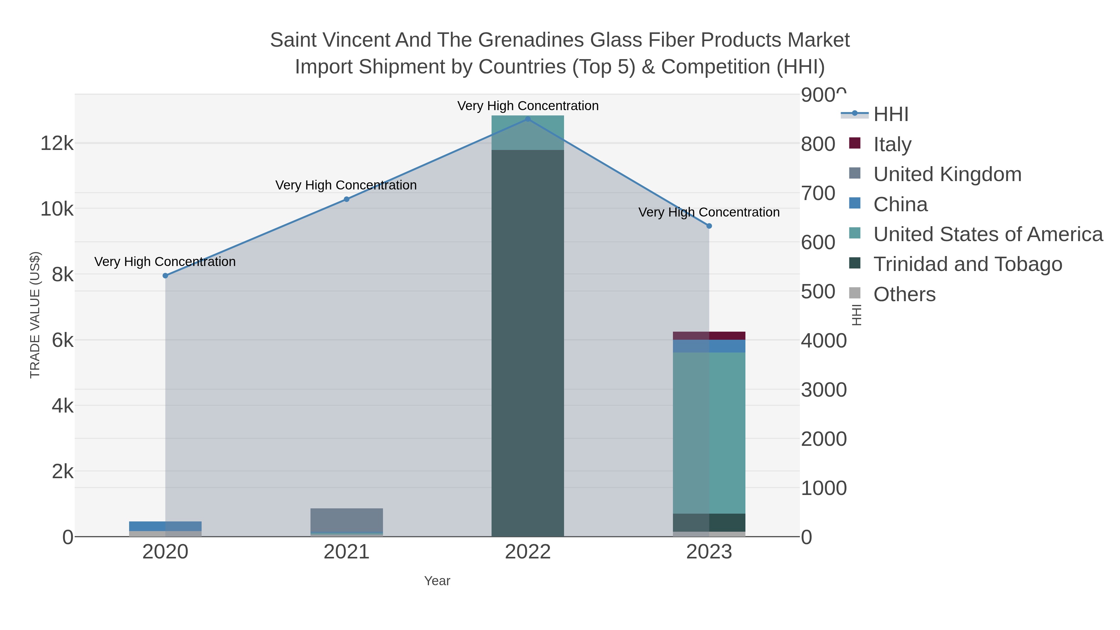 Saint Vincent And The Grenadines Glass Fiber Products Market Import Shipment by Countries (Top 5) & Competition (HHI)