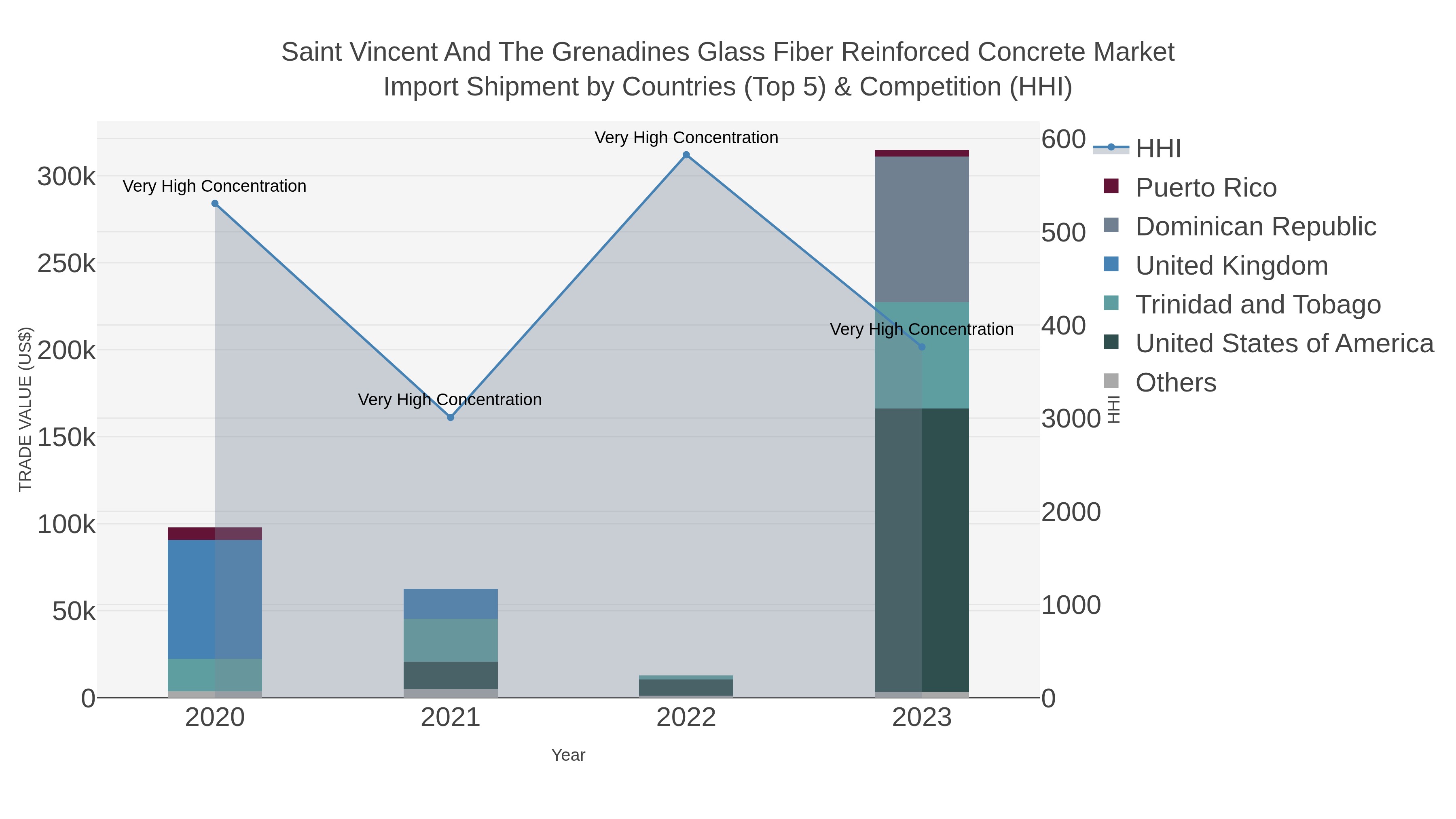 Saint Vincent And The Grenadines Glass Fiber Reinforced Concrete Market Import Shipment by Countries (Top 5) & Competition (HHI)