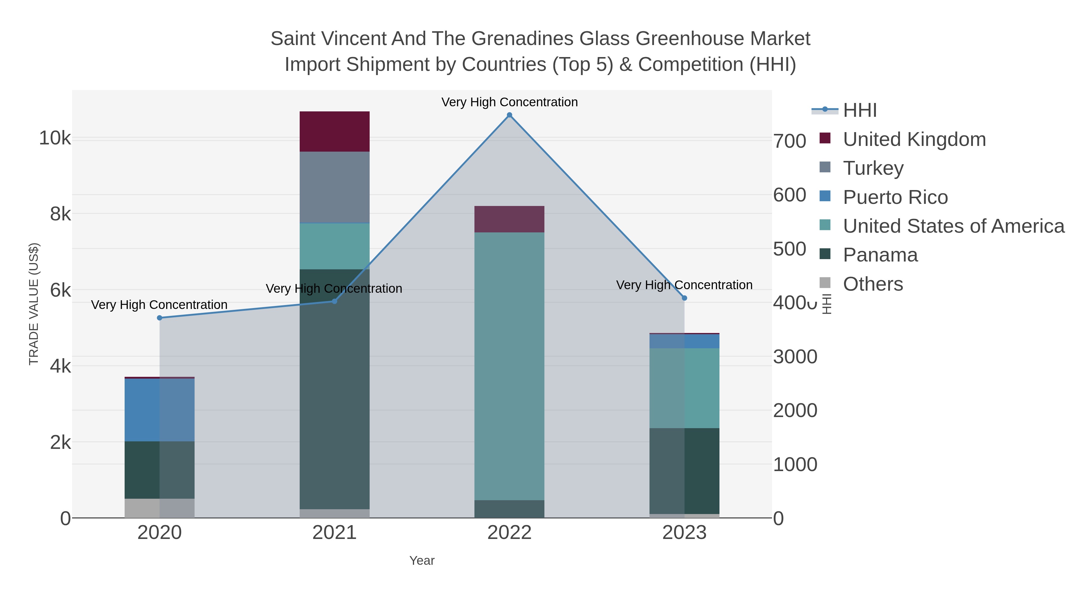 Saint Vincent And The Grenadines Glass Greenhouse Market Import Shipment by Countries (Top 5) & Competition (HHI)