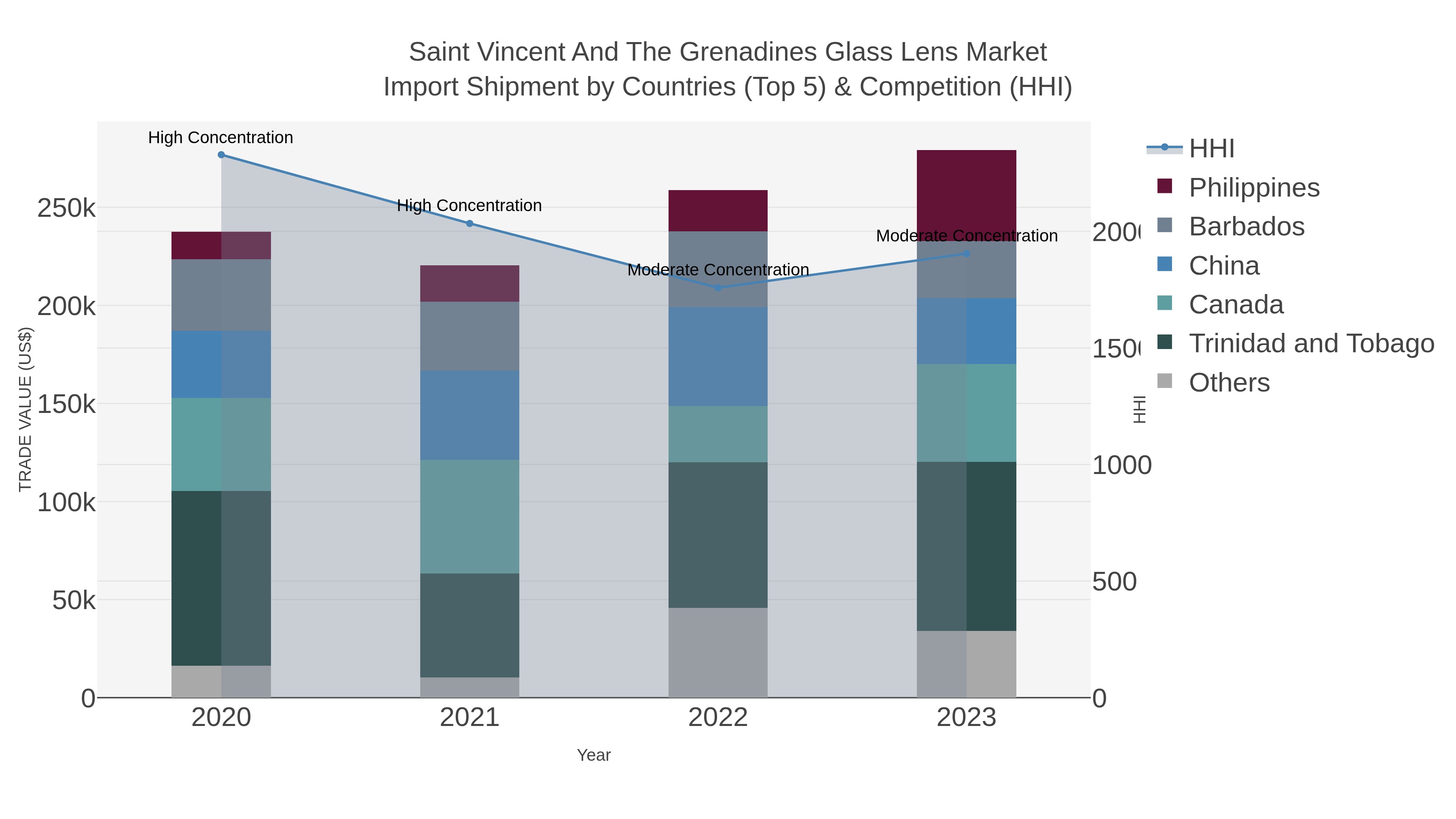 Saint Vincent And The Grenadines Glass Lens Market Import Shipment by Countries (Top 5) & Competition (HHI)