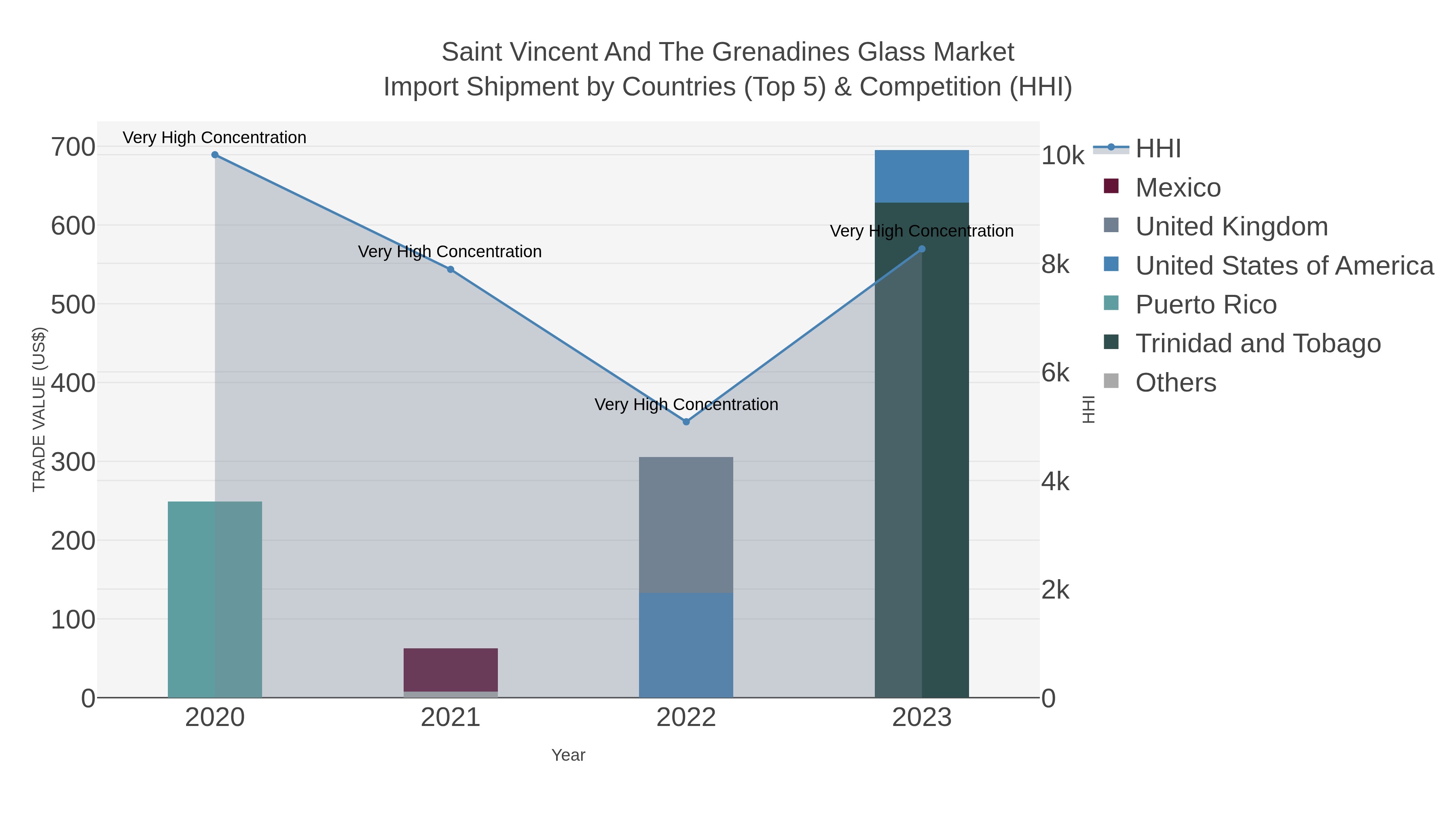 Saint Vincent And The Grenadines Glass Market Import Shipment by Countries (Top 5) & Competition (HHI)
