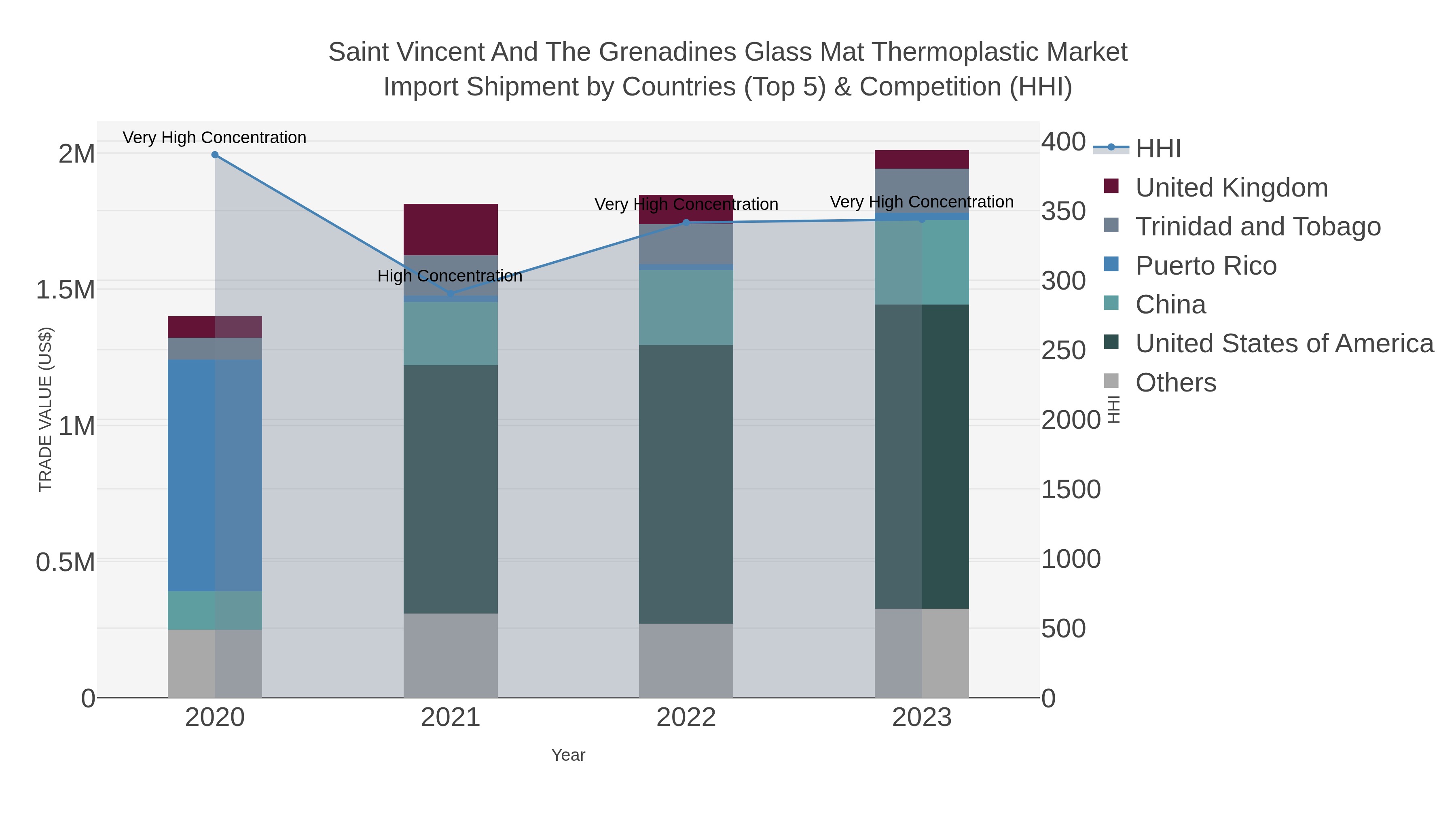 Saint Vincent And The Grenadines Glass Mat Thermoplastic Market Import Shipment by Countries (Top 5) & Competition (HHI)