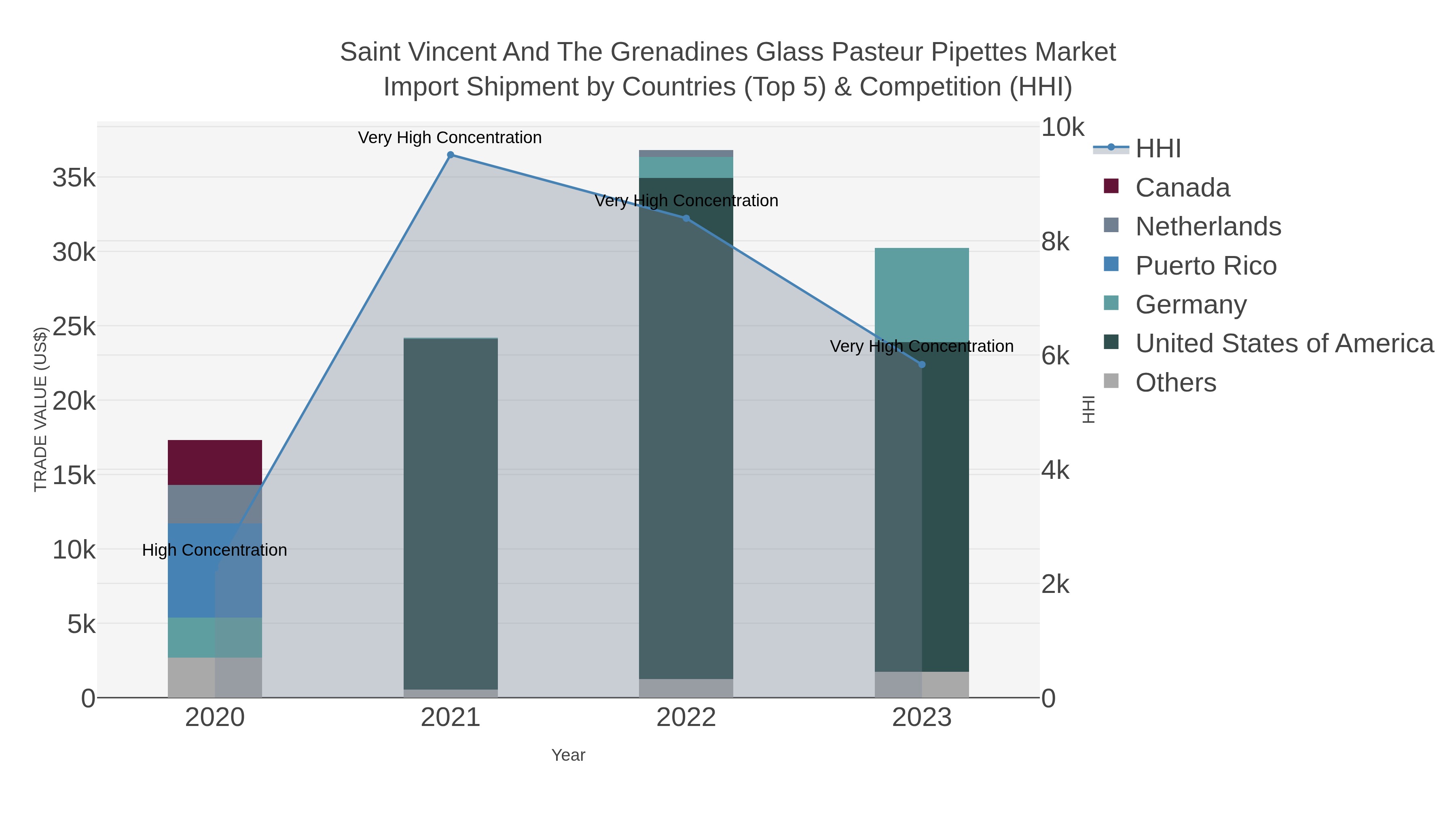 Saint Vincent And The Grenadines Glass Pasteur Pipettes Market Import Shipment by Countries (Top 5) & Competition (HHI)