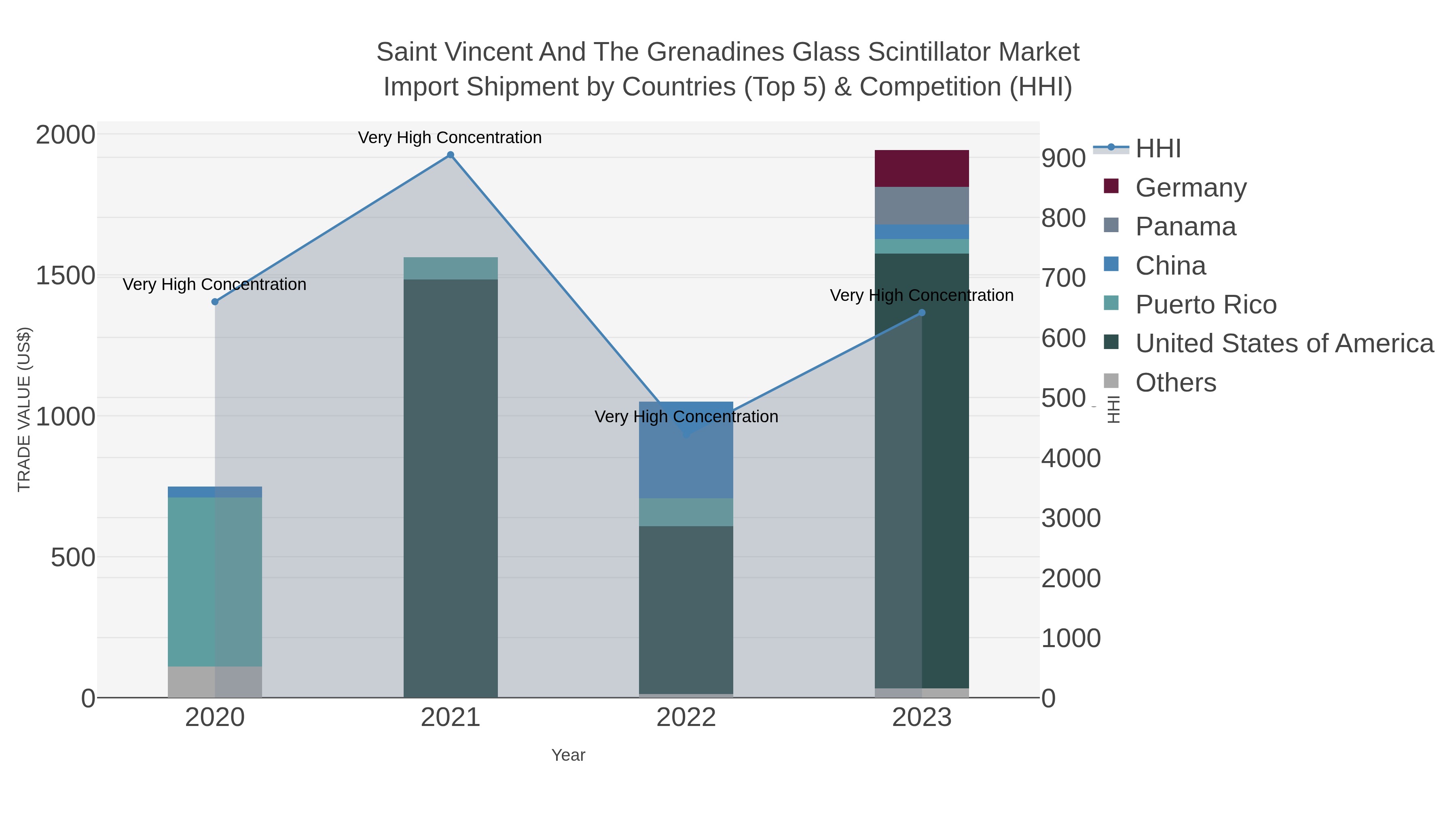 Saint Vincent And The Grenadines Glass Scintillator Market Import Shipment by Countries (Top 5) & Competition (HHI)