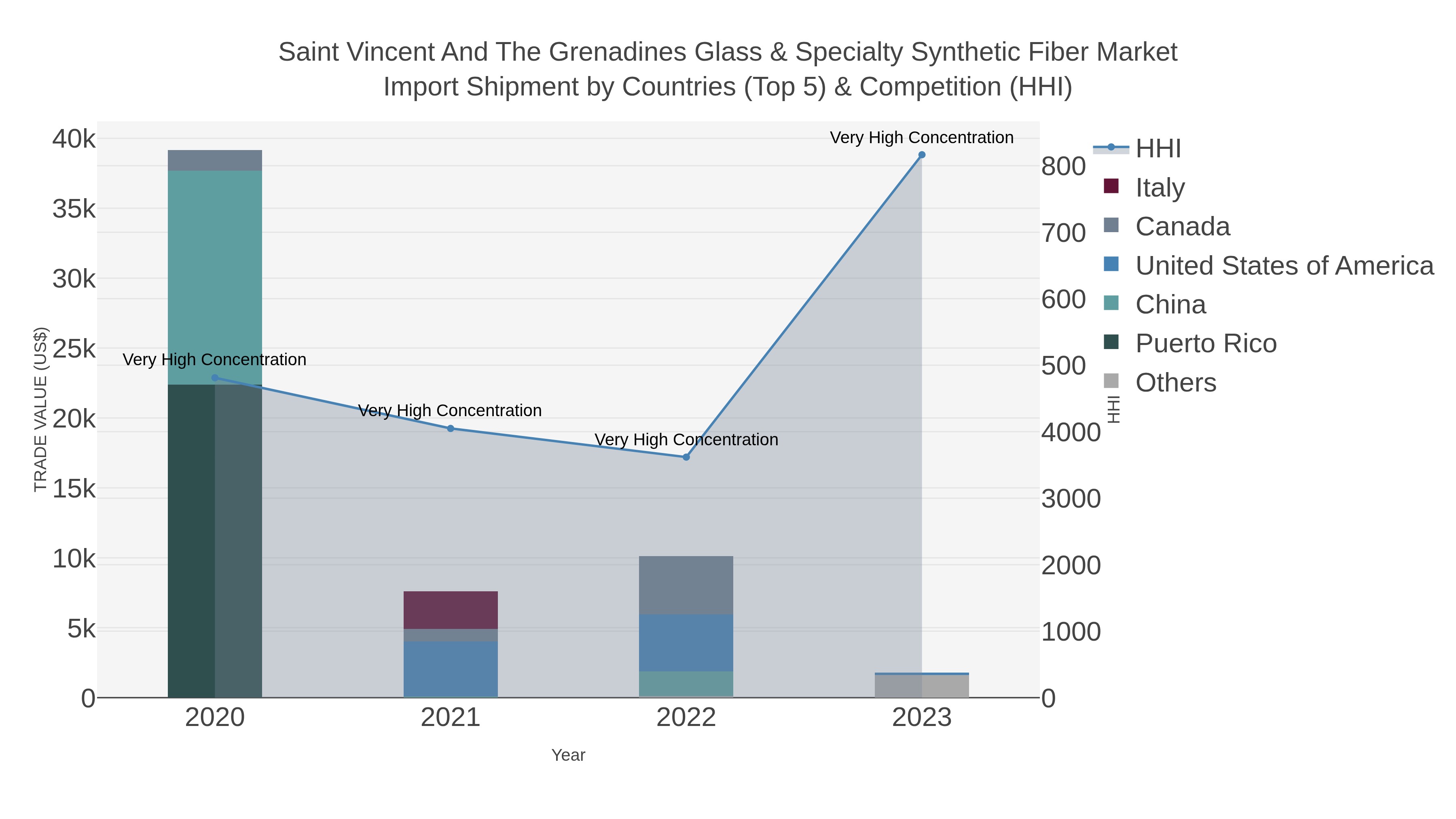Saint Vincent And The Grenadines Glass & Specialty Synthetic Fiber Market Import Shipment by Countries (Top 5) & Competition (HHI)