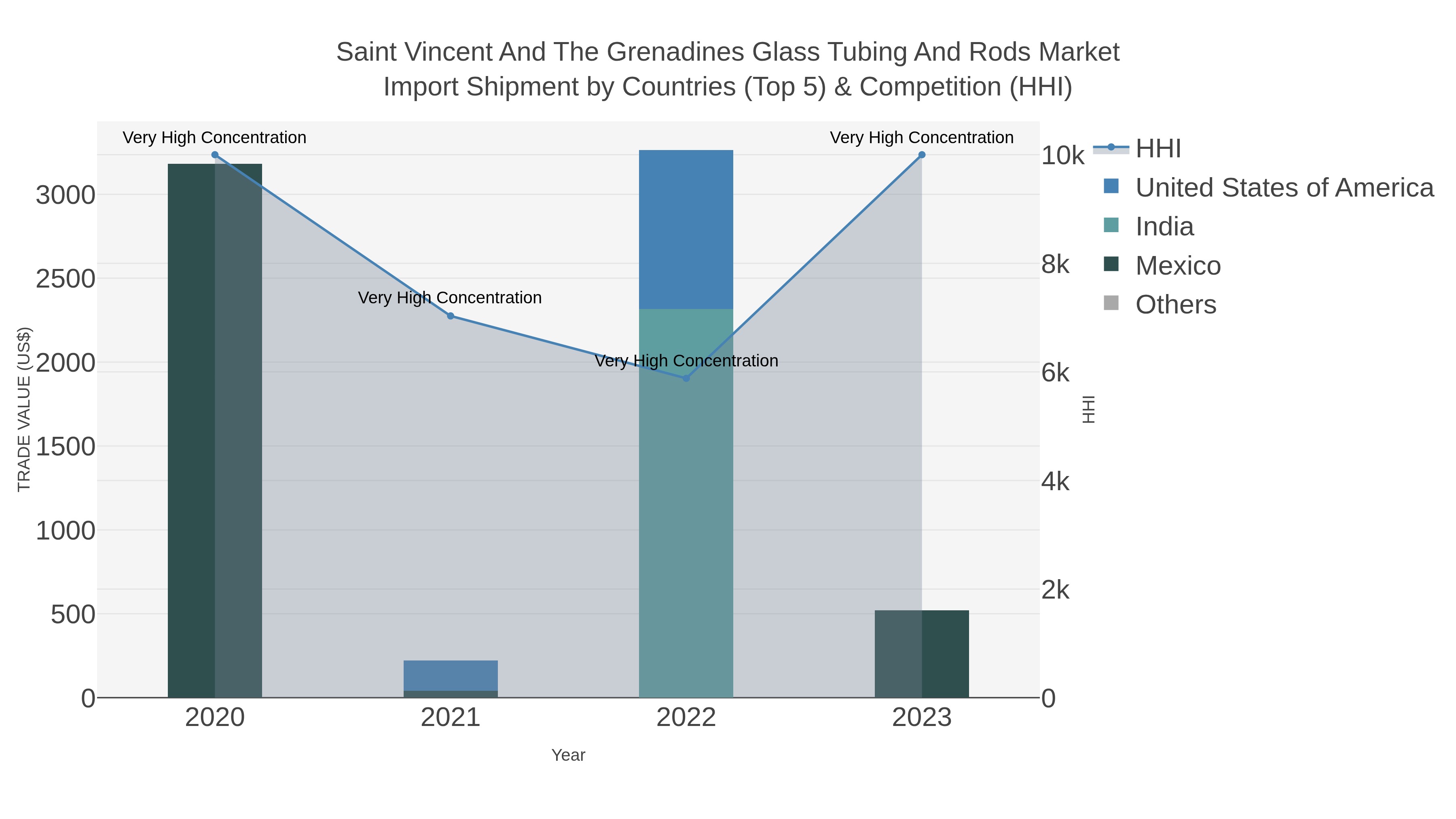Saint Vincent And The Grenadines Glass Tubing And Rods Market Import Shipment by Countries (Top 5) & Competition (HHI)