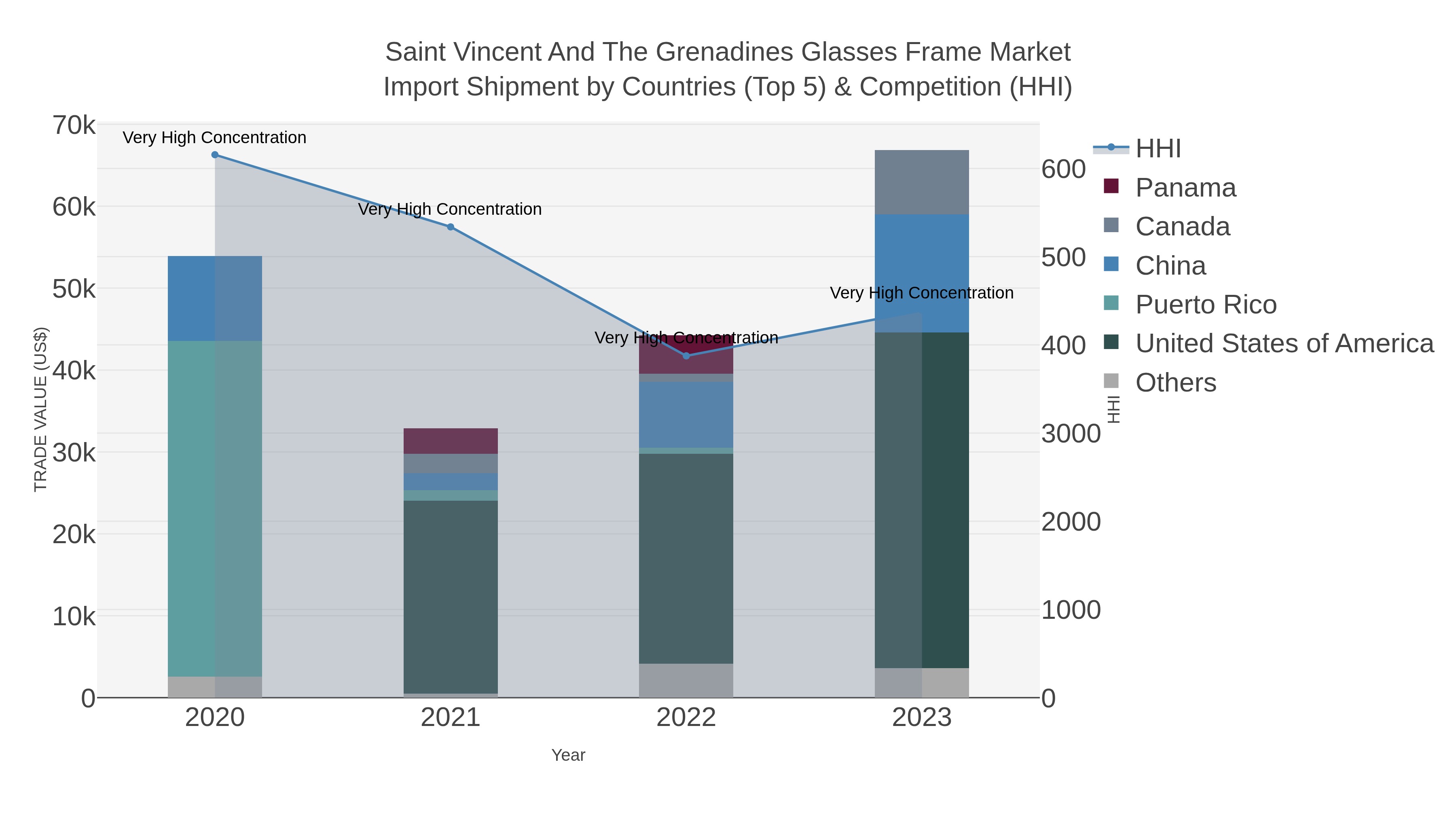 Saint Vincent And The Grenadines Glasses Frame Market Import Shipment by Countries (Top 5) & Competition (HHI)