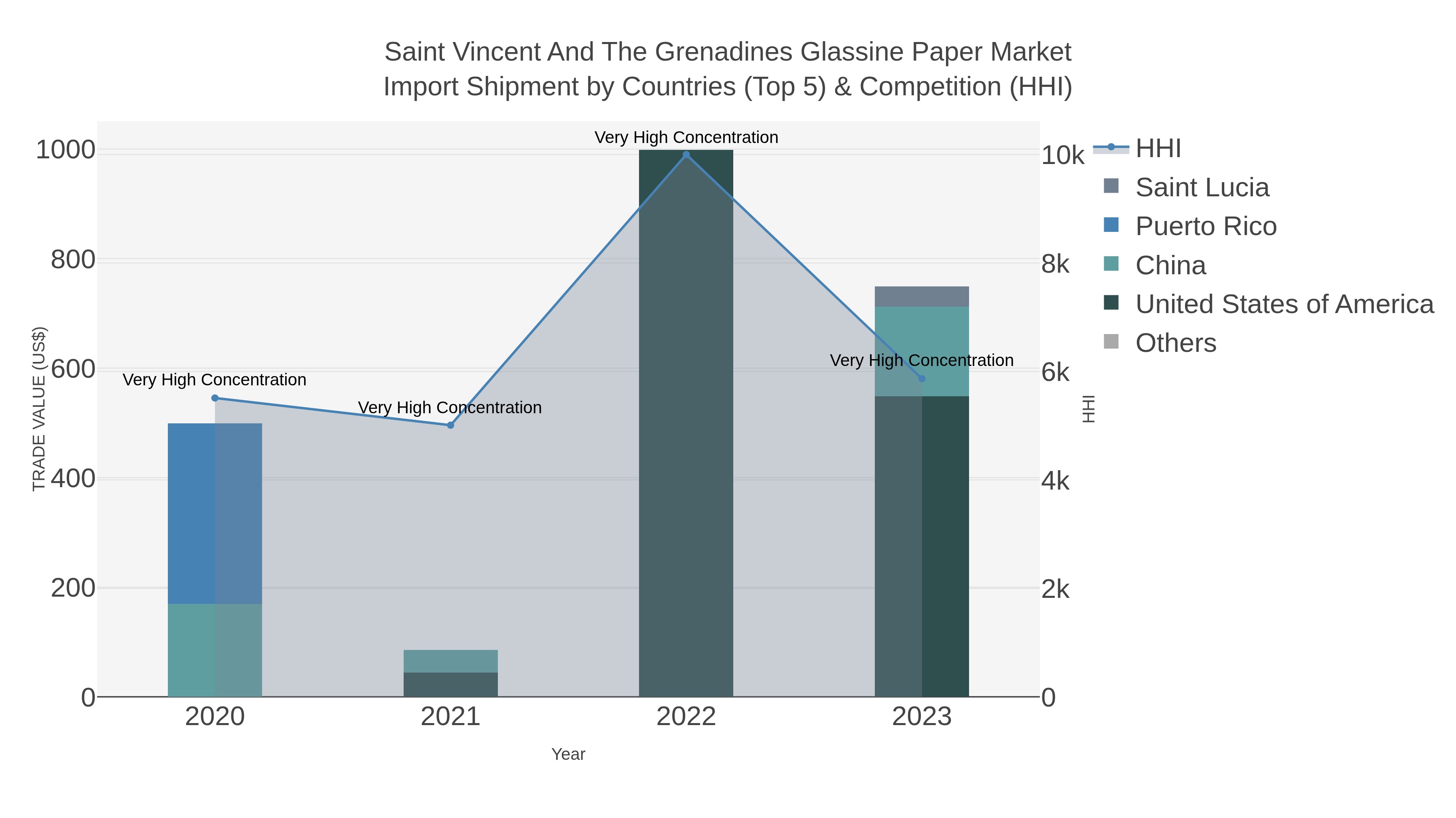 Saint Vincent And The Grenadines Glassine Paper Market Import Shipment by Countries (Top 5) & Competition (HHI)