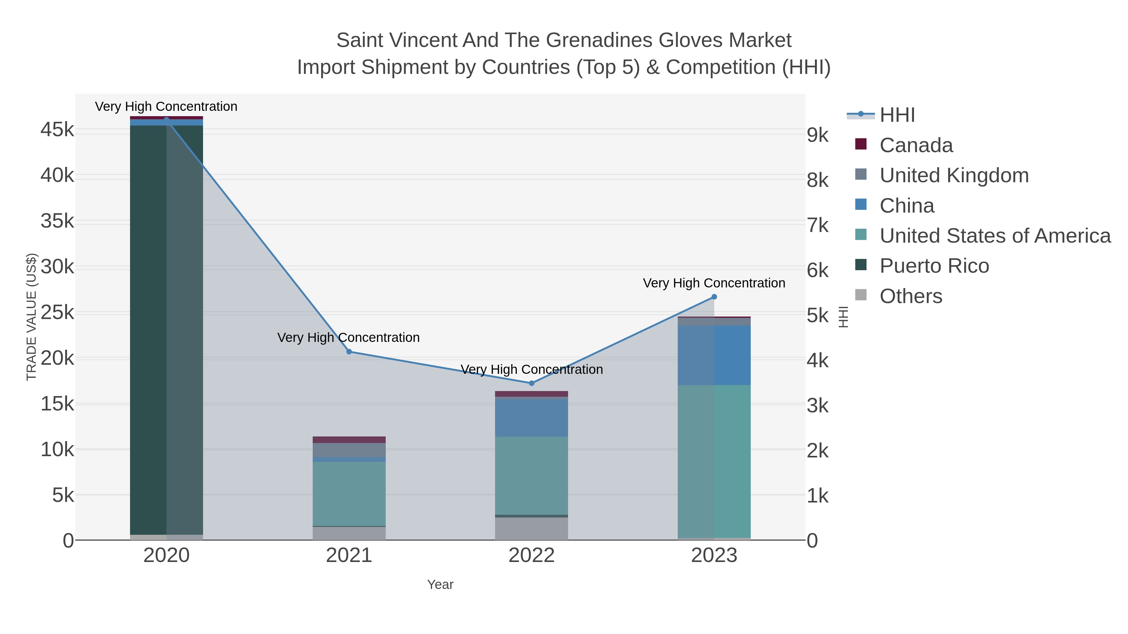 Saint Vincent And The Grenadines Gloves Market Import Shipment by Countries (Top 5) & Competition (HHI)