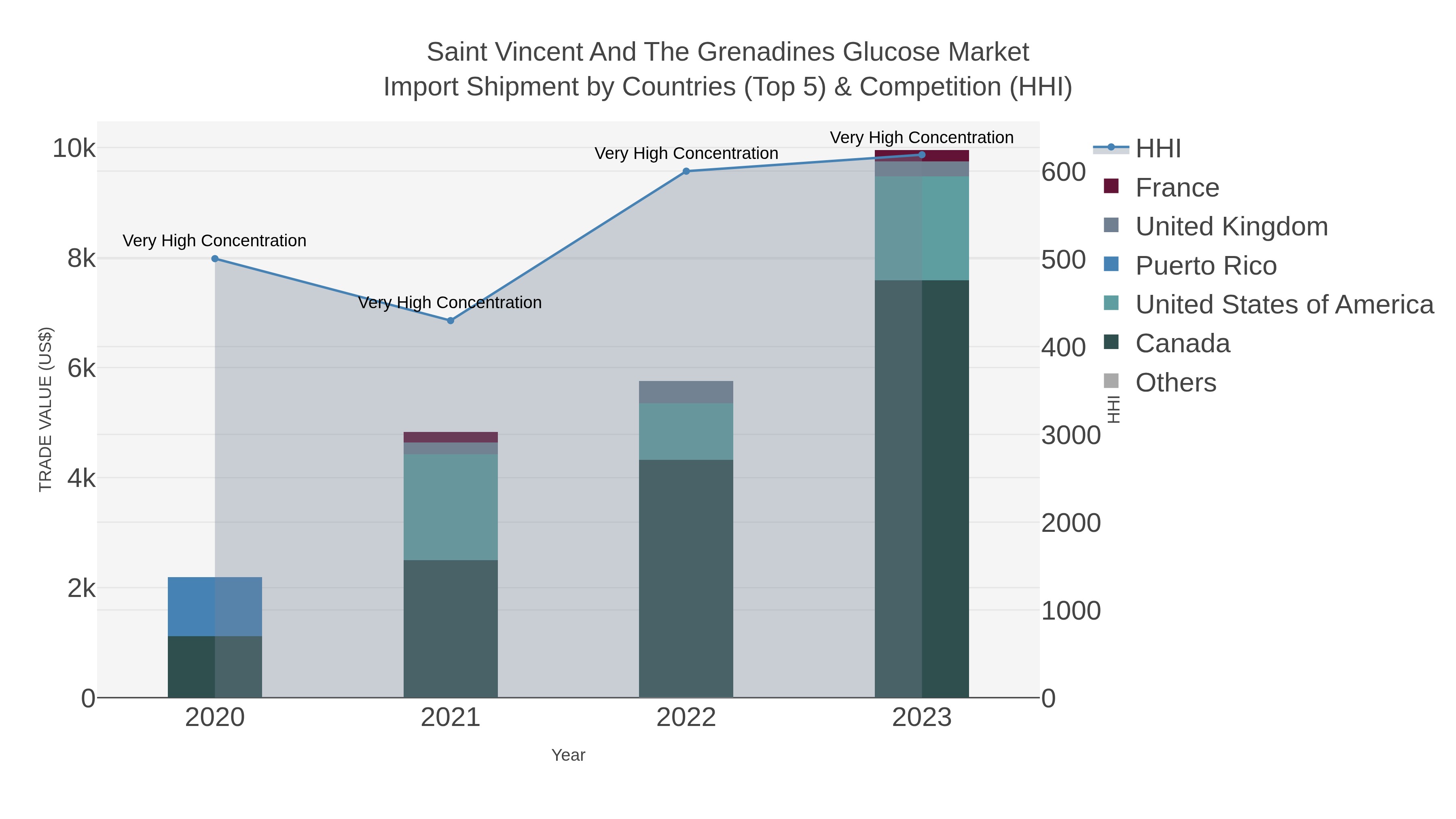 Saint Vincent And The Grenadines Glucose Market Import Shipment by Countries (Top 5) & Competition (HHI)