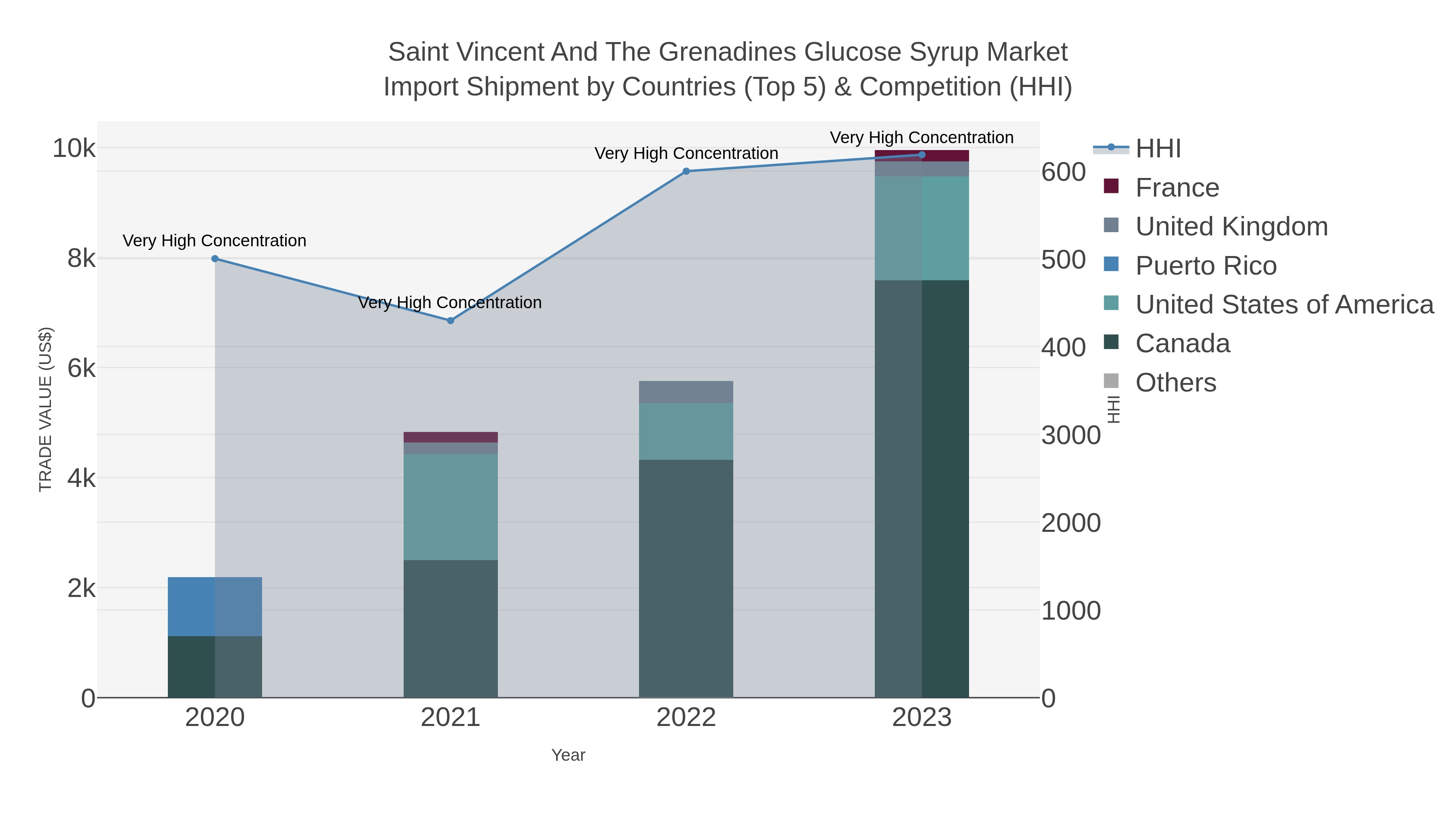 Saint Vincent And The Grenadines Glucose Syrup Market Import Shipment by Countries (Top 5) & Competition (HHI)