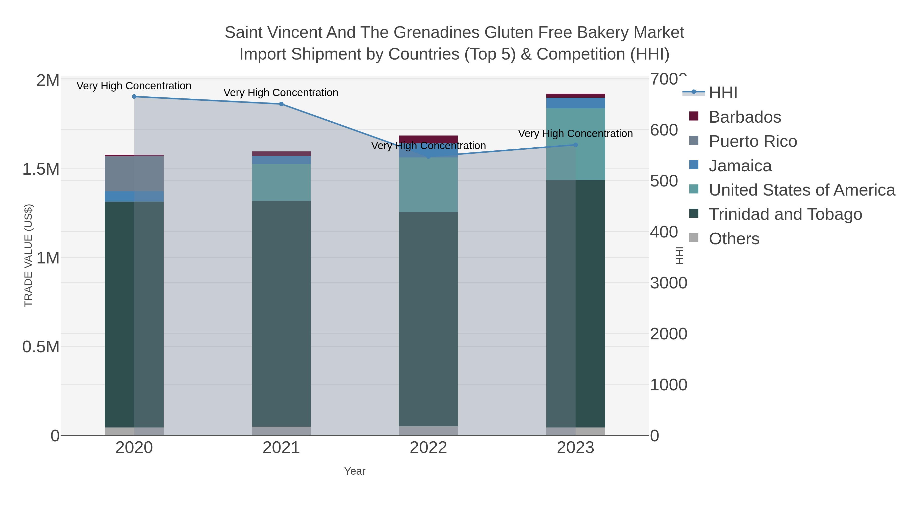 Saint Vincent And The Grenadines Gluten Free Bakery Market Import Shipment by Countries (Top 5) & Competition (HHI)