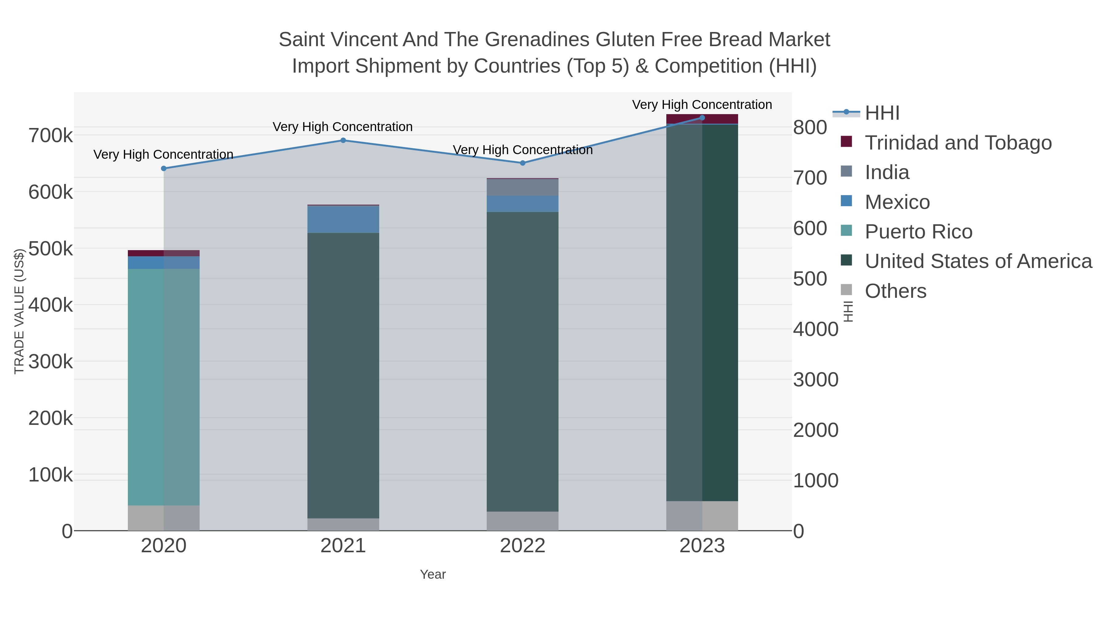 Saint Vincent And The Grenadines Gluten Free Bread Market Import Shipment by Countries (Top 5) & Competition (HHI)