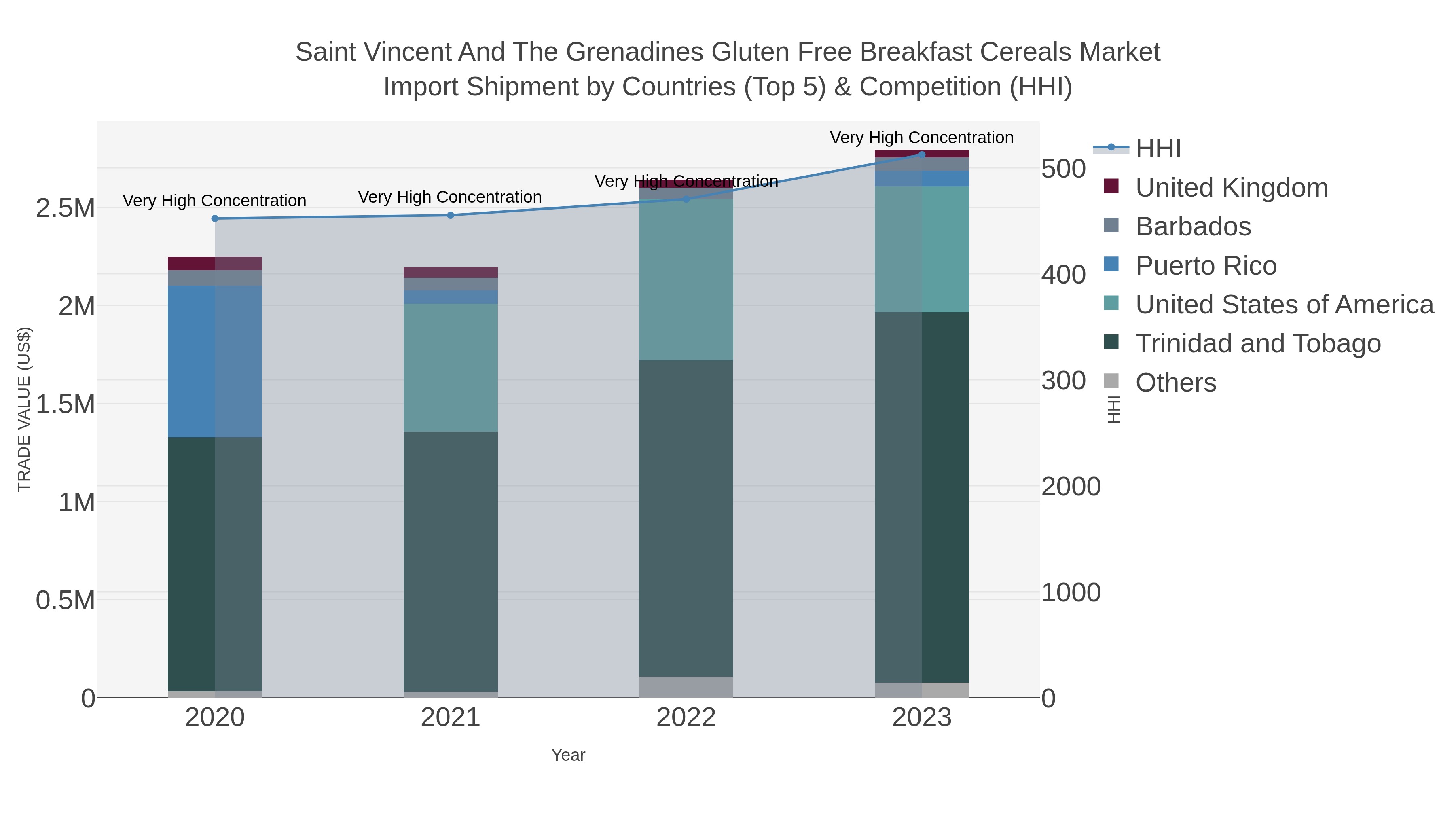 Saint Vincent And The Grenadines Gluten Free Breakfast Cereals Market Import Shipment by Countries (Top 5) & Competition (HHI)