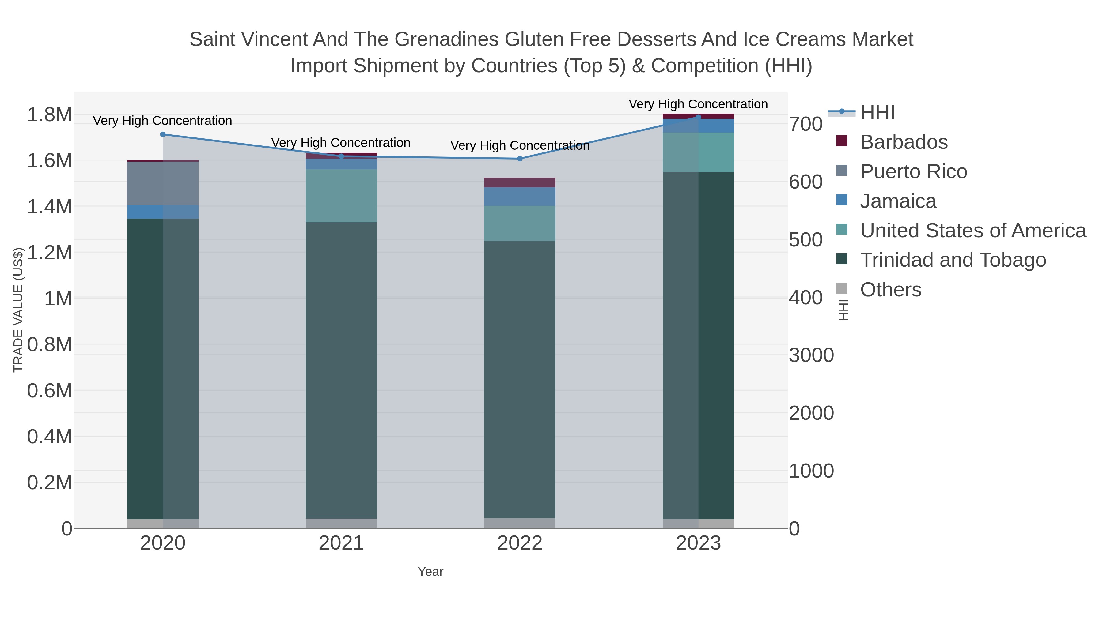 Saint Vincent And The Grenadines Gluten Free Desserts And Ice Creams Market Import Shipment by Countries (Top 5) & Competition (HHI)