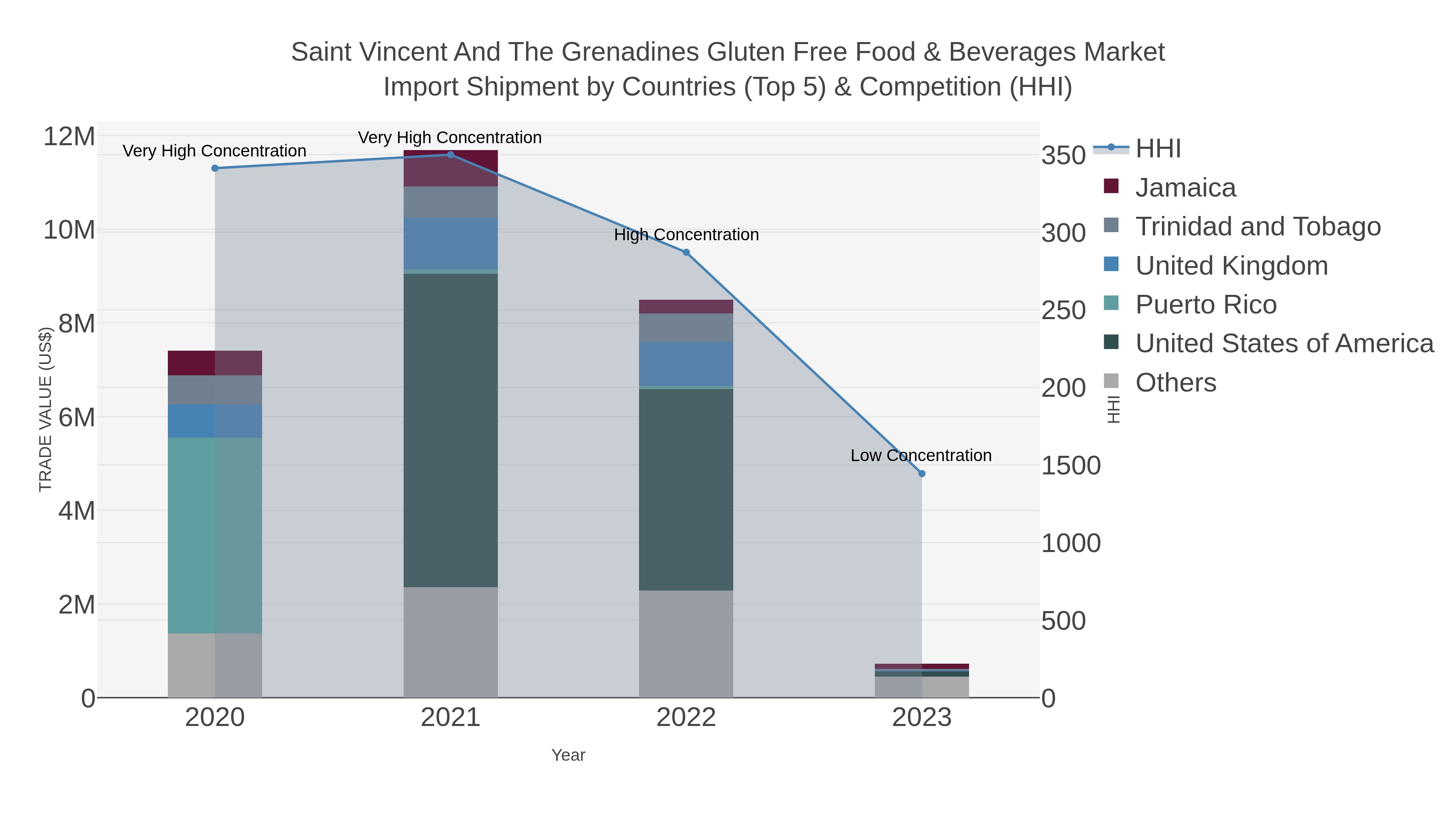 Saint Vincent And The Grenadines Gluten Free Food & Beverages Market Import Shipment by Countries (Top 5) & Competition (HHI)