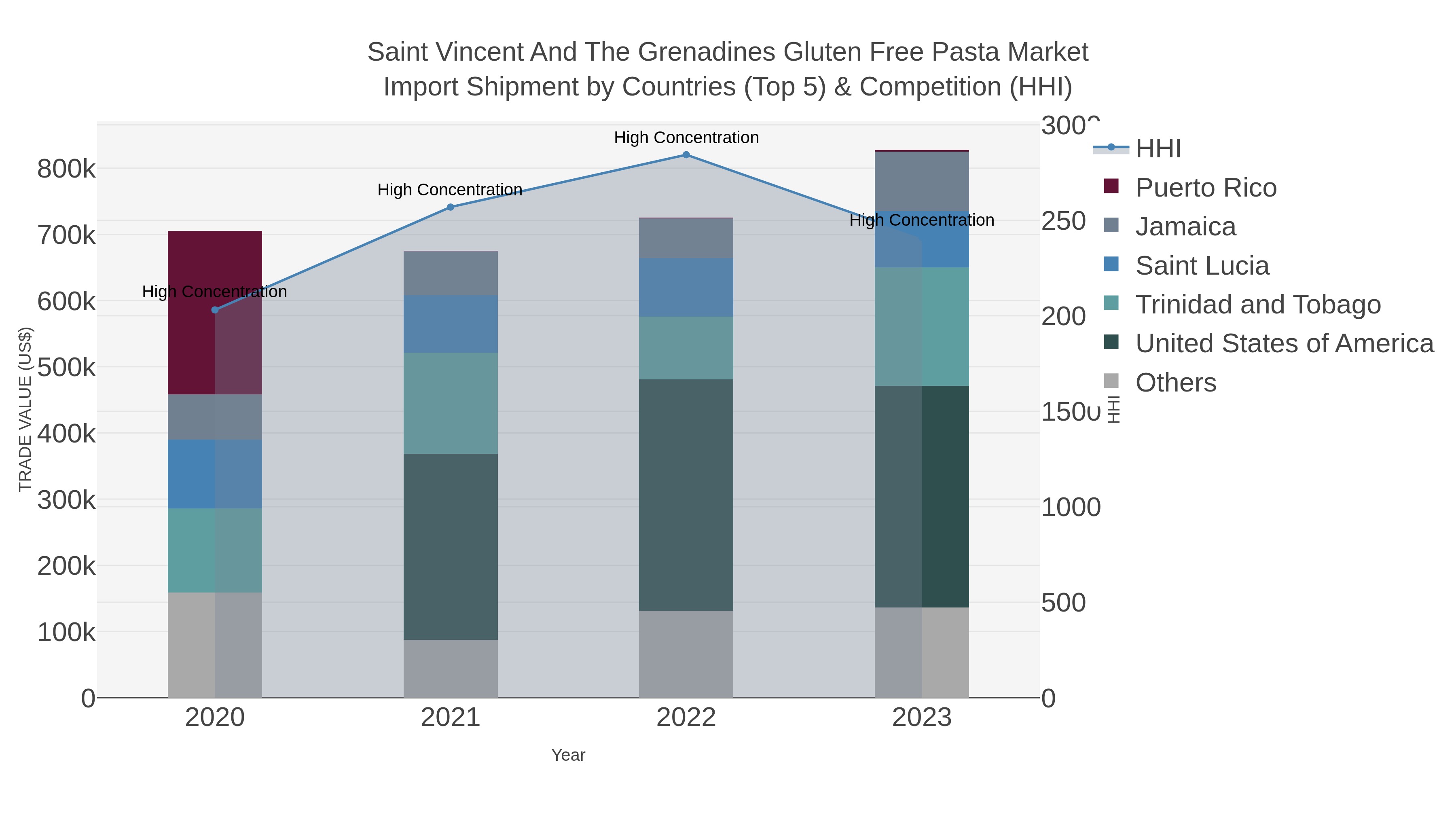 Saint Vincent And The Grenadines Gluten Free Pasta Market Import Shipment by Countries (Top 5) & Competition (HHI)
