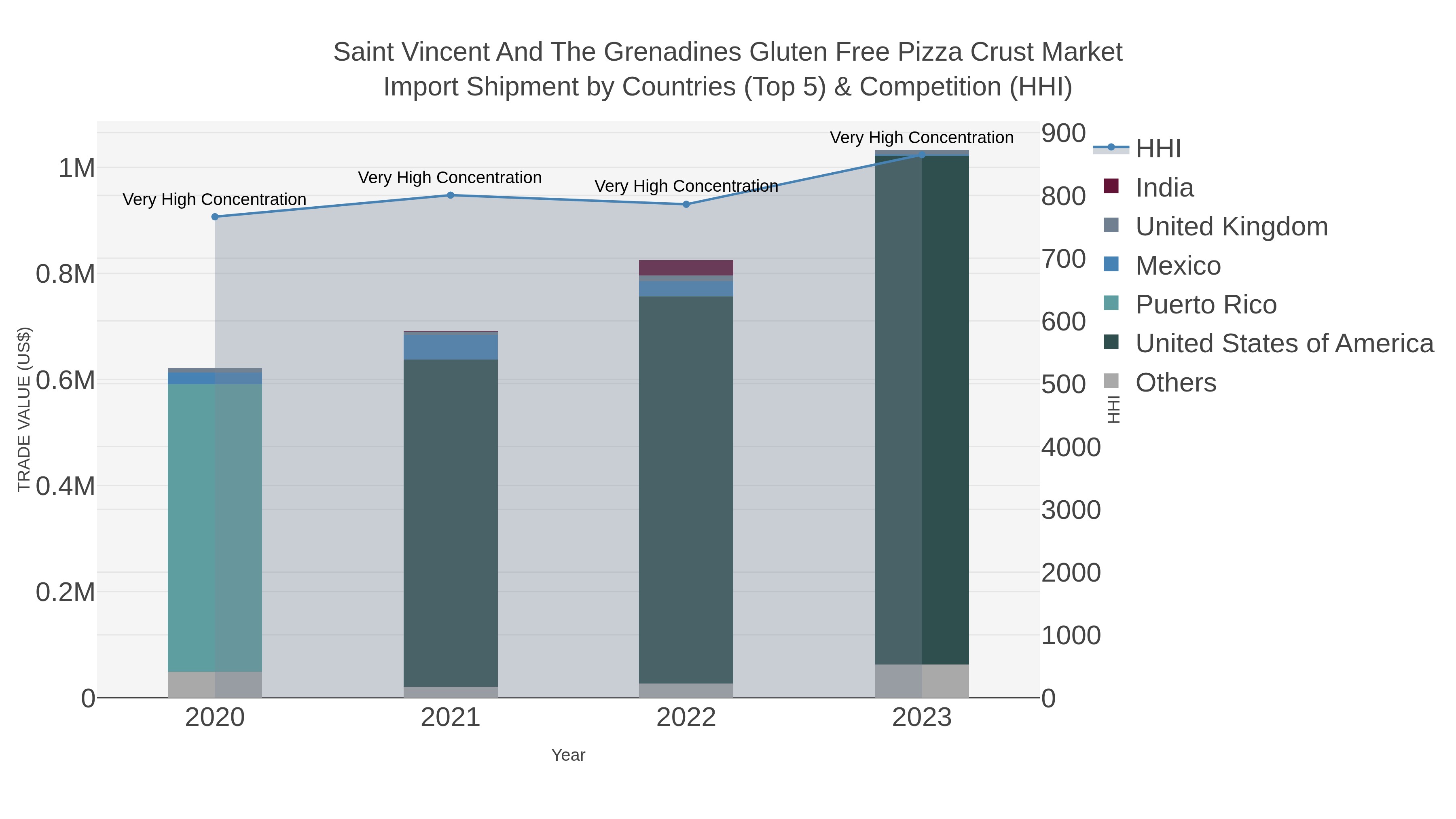 Saint Vincent And The Grenadines Gluten Free Pizza Crust Market Import Shipment by Countries (Top 5) & Competition (HHI)