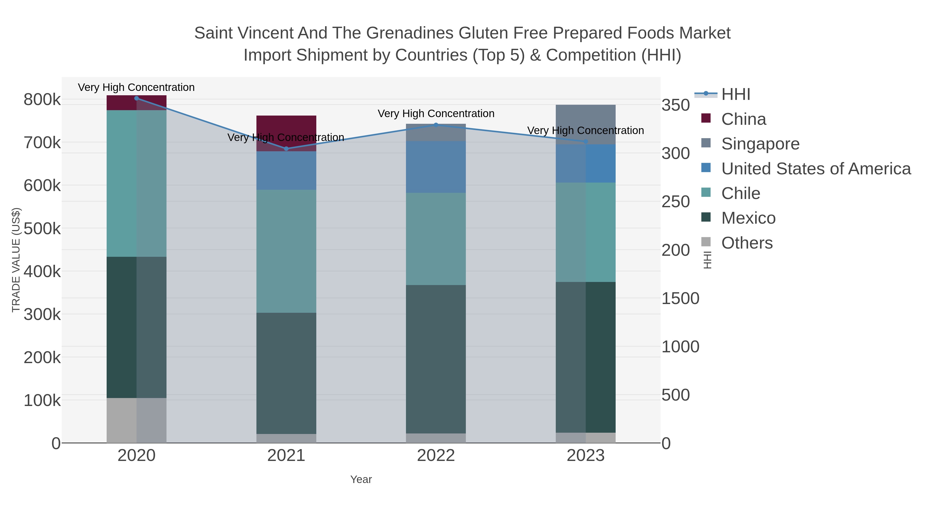 Saint Vincent And The Grenadines Gluten Free Prepared Foods Market Import Shipment by Countries (Top 5) & Competition (HHI)