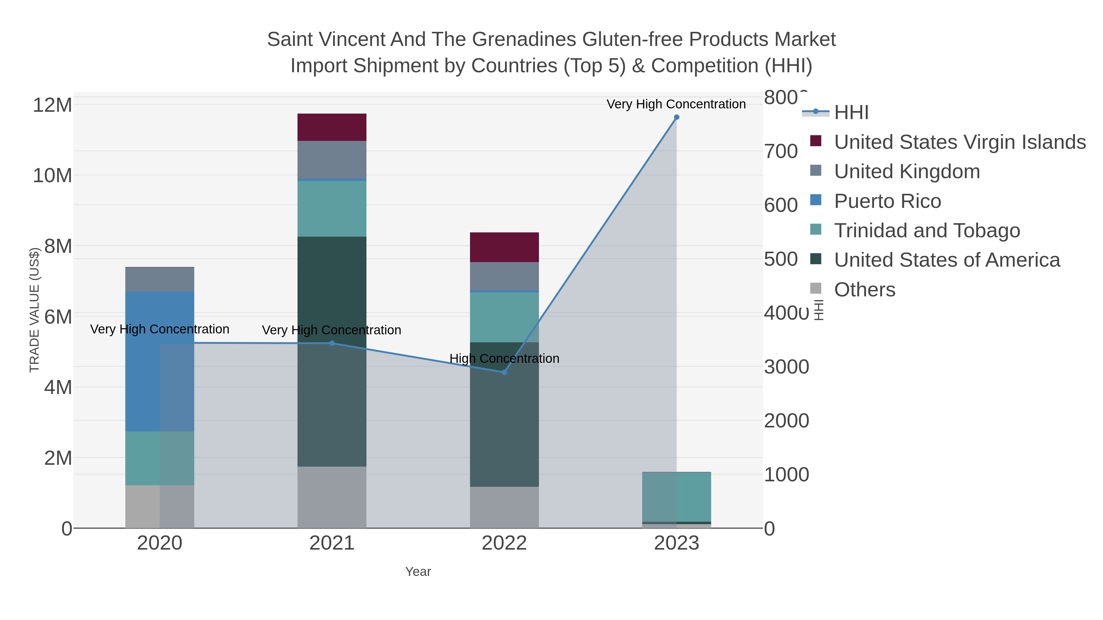 Saint Vincent And The Grenadines Gluten-free Products Market Import Shipment by Countries (Top 5) & Competition (HHI)