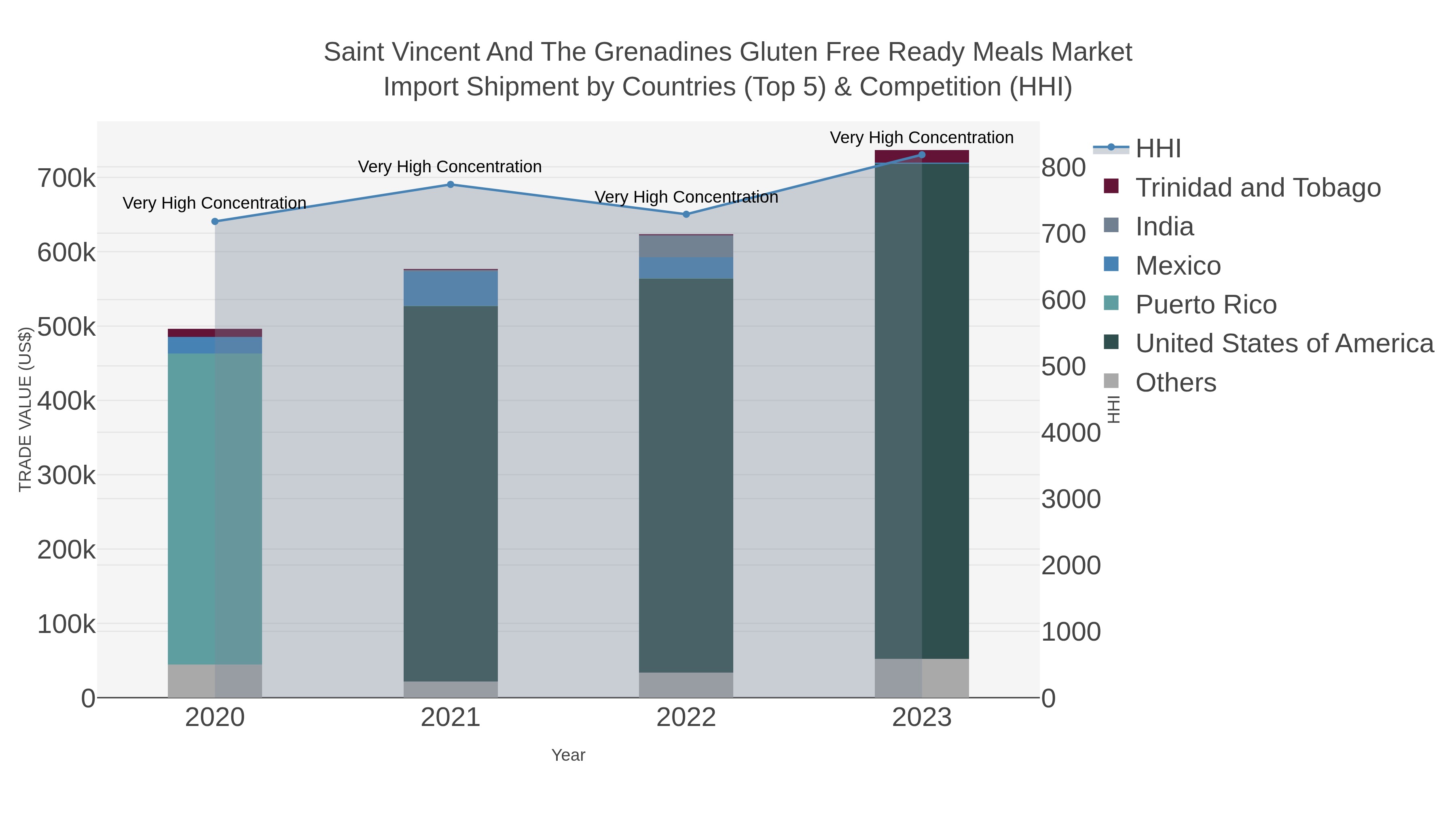 Saint Vincent And The Grenadines Gluten Free Ready Meals Market Import Shipment by Countries (Top 5) & Competition (HHI)